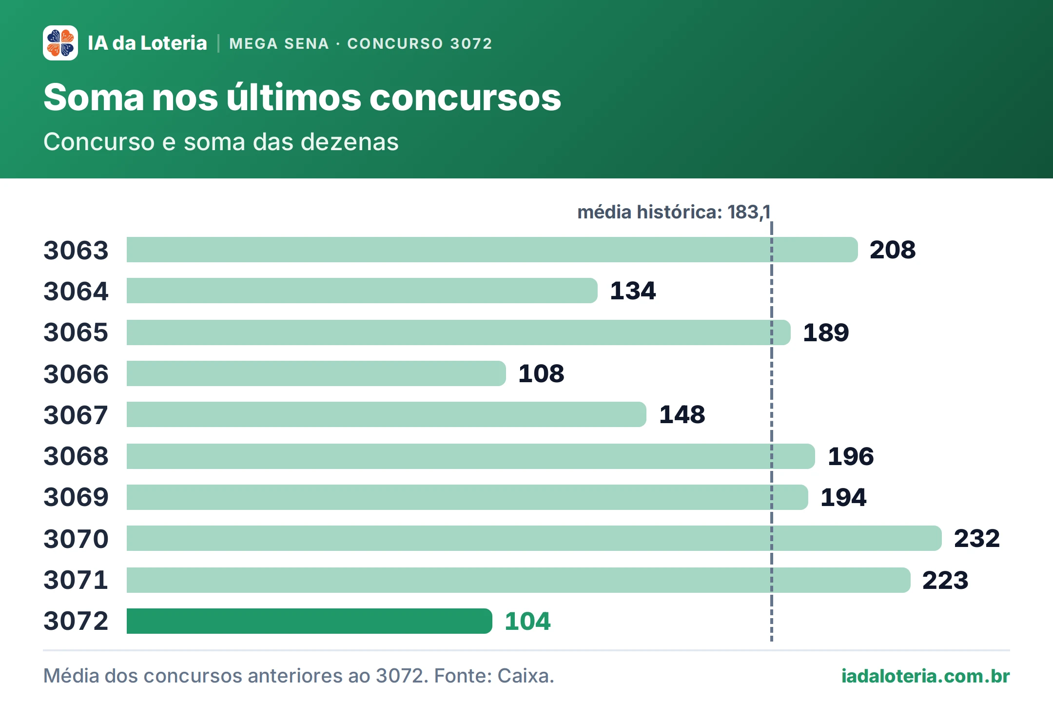 Gráfico de barras: Soma nos últimos concursos (Mega Sena, concurso 3072). Concurso e soma das dezenas. 3063: 208; 3064: 134; 3065: 189; 3066: 108; 3067: 148; 3068: 196; 3069: 194; 3070: 232; 3071: 223; 3072: 104 (destaque). Média histórica: 183,1.
