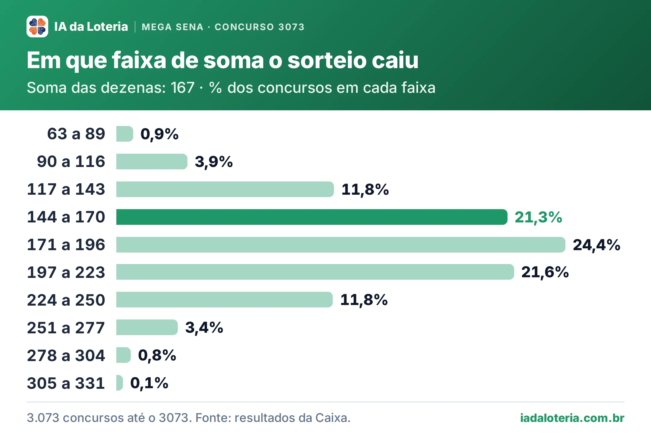 Gráfico de barras: Em que faixa de soma o sorteio caiu (Mega Sena, concurso 3073). Soma das dezenas: 167 · % dos concursos em cada faixa. 63 a 89: 0,9%; 90 a 116: 3,9%; 117 a 143: 11,8%; 144 a 170: 21,3% (destaque); 171 a 196: 24,4%; 197 a 223: 21,6%; 224 a 250: 11,8%; 251 a 277: 3,4%; 278 a 304: 0,8%; 305 a 331: 0,1%.