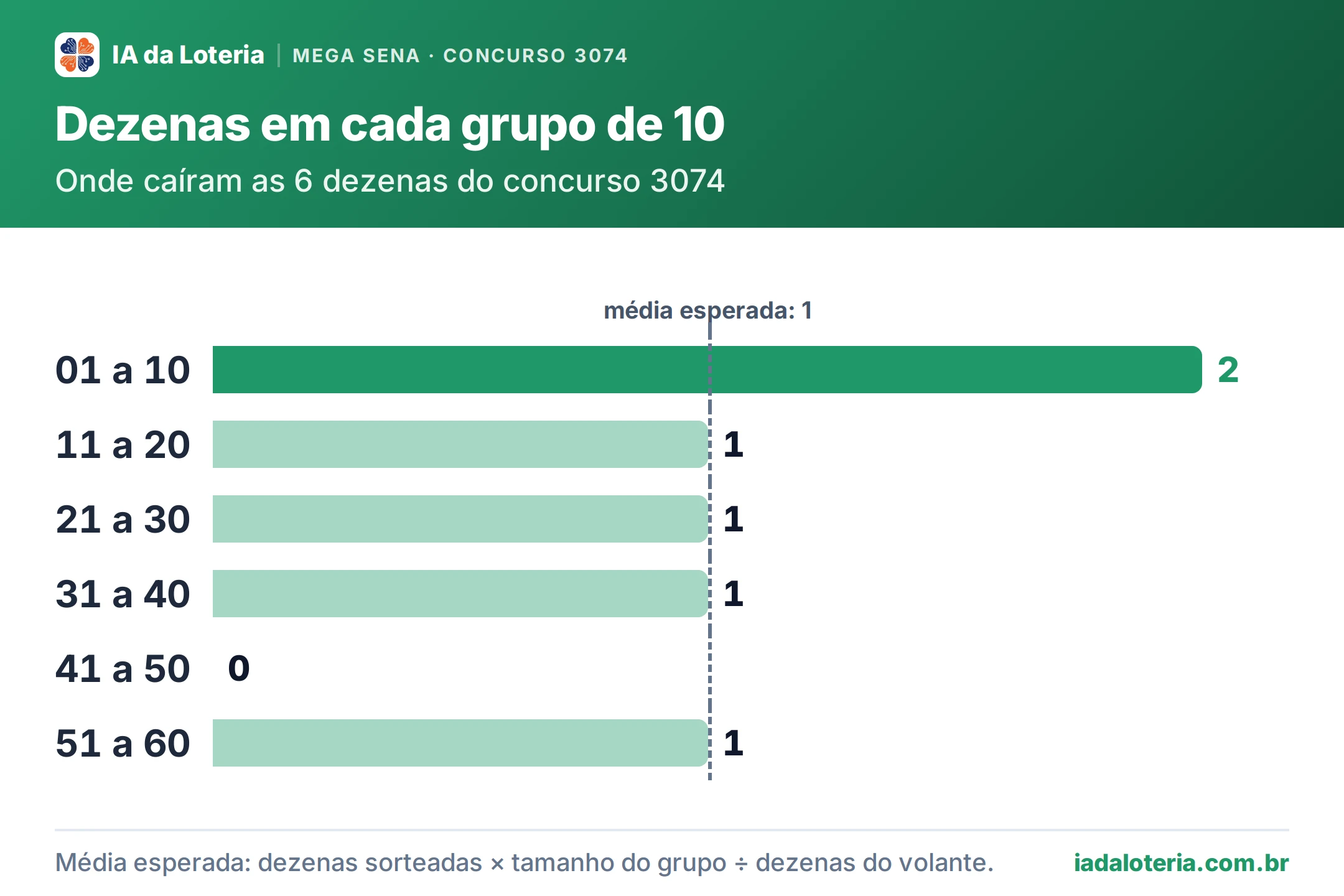 Gráfico de barras: Dezenas em cada grupo de 10 (Mega Sena, concurso 3074). Onde caíram as 6 dezenas do concurso 3074. 01 a 10: 2 (destaque); 11 a 20: 1; 21 a 30: 1; 31 a 40: 1; 41 a 50: 0; 51 a 60: 1. Média esperada: 1.
