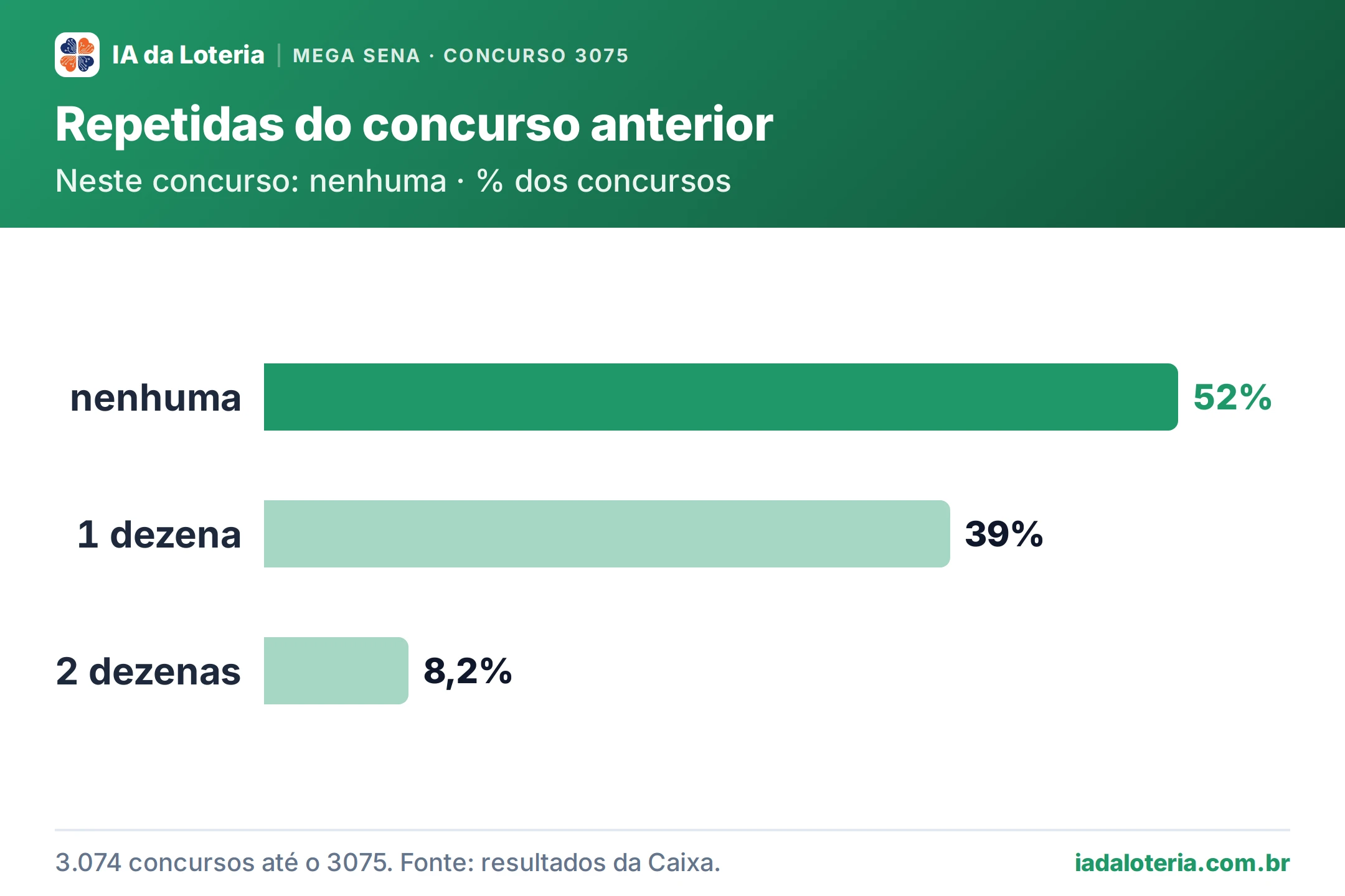 Gráfico de barras: Repetidas do concurso anterior (Mega Sena, concurso 3075). Neste concurso: nenhuma · % dos concursos. nenhuma: 52% (destaque); 1 dezena: 39%; 2 dezenas: 8,2%.