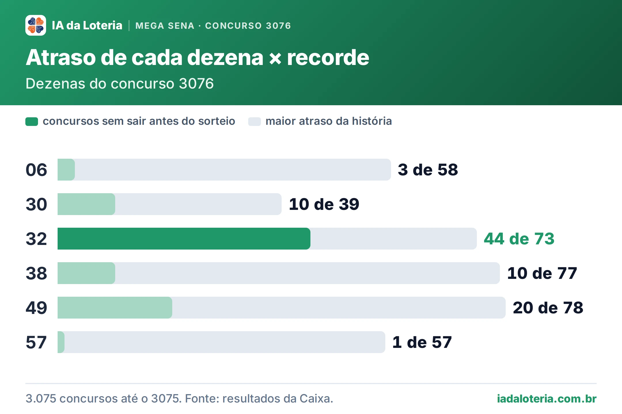 Gráfico de barras: Atraso de cada dezena × recorde (Mega Sena, concurso 3076). Dezenas do concurso 3076. 06: 3 de 58; 30: 10 de 39; 32: 44 de 73 (destaque); 38: 10 de 77; 49: 20 de 78; 57: 1 de 57.