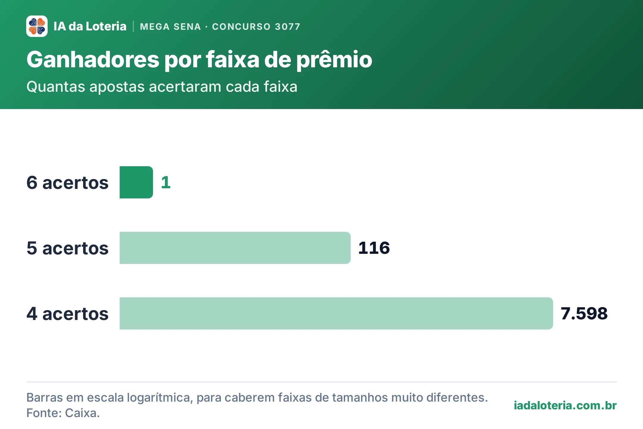 Gráfico de barras: Ganhadores por faixa de prêmio (Mega Sena, concurso 3077). Quantas apostas acertaram cada faixa. 6 acertos: 1 (destaque); 5 acertos: 116; 4 acertos: 7.598.