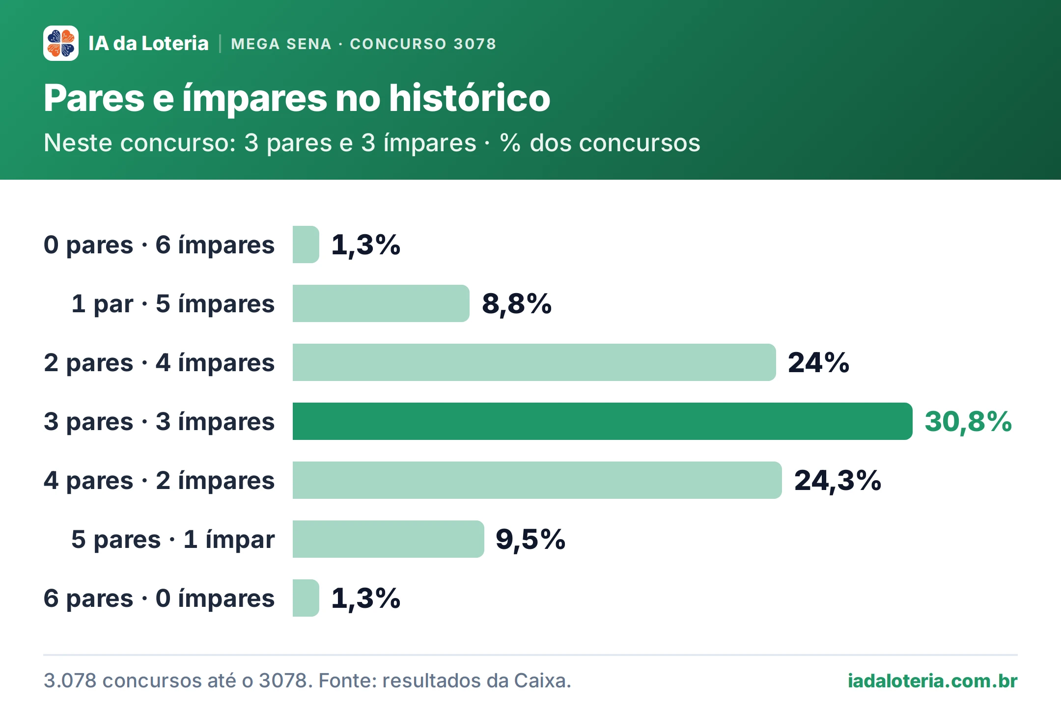 Gráfico de barras: Pares e ímpares no histórico (Mega Sena, concurso 3078). Neste concurso: 3 pares e 3 ímpares · % dos concursos. 0 pares · 6 ímpares: 1,3%; 1 par · 5 ímpares: 8,8%; 2 pares · 4 ímpares: 24%; 3 pares · 3 ímpares: 30,8% (destaque); 4 pares · 2 ímpares: 24,3%; 5 pares · 1 ímpar: 9,5%; 6 pares · 0 ímpares: 1,3%.