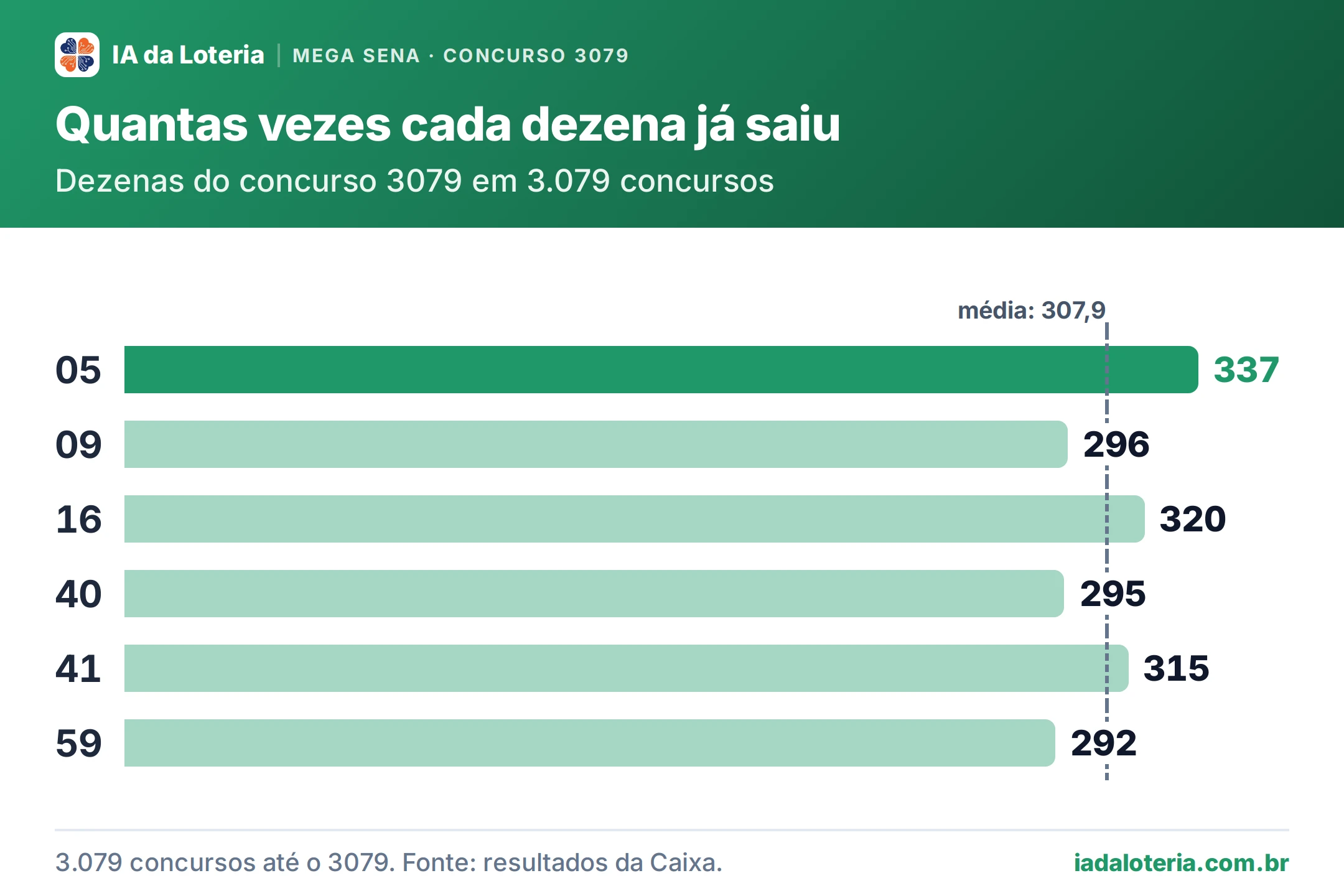 Gráfico de barras: Quantas vezes cada dezena já saiu (Mega Sena, concurso 3079). Dezenas do concurso 3079 em 3.079 concursos. 05: 337 (destaque); 09: 296; 16: 320; 40: 295; 41: 315; 59: 292. Média: 307,9.