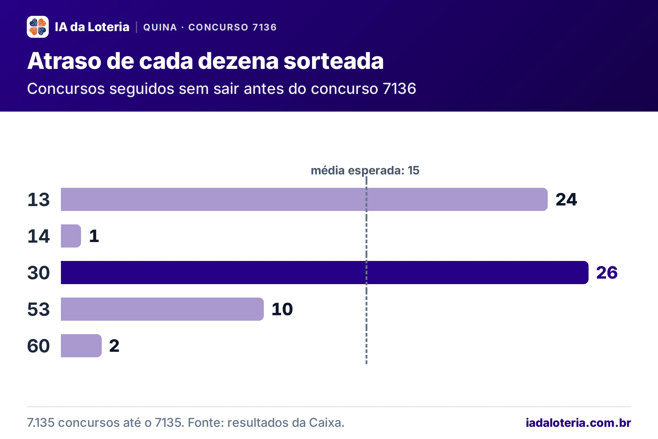 Gráfico de barras: Atraso de cada dezena sorteada (Quina, concurso 7136). Concursos seguidos sem sair antes do concurso 7136. 13: 24; 14: 1; 30: 26 (destaque); 53: 10; 60: 2. Média esperada: 15.