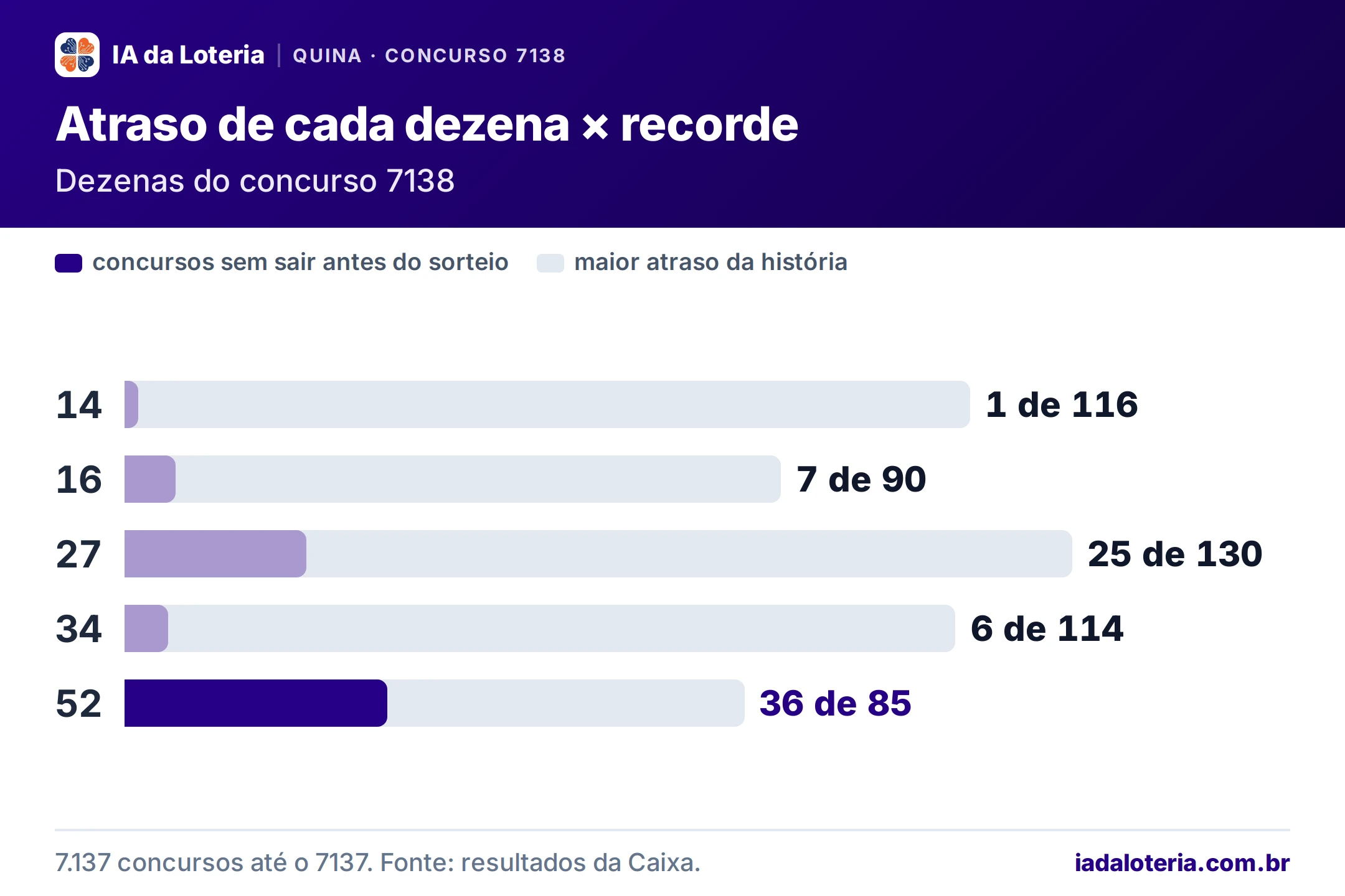 Gráfico de barras: Atraso de cada dezena × recorde (Quina, concurso 7138). Dezenas do concurso 7138. 14: 1 de 116; 16: 7 de 90; 27: 25 de 130; 34: 6 de 114; 52: 36 de 85 (destaque).