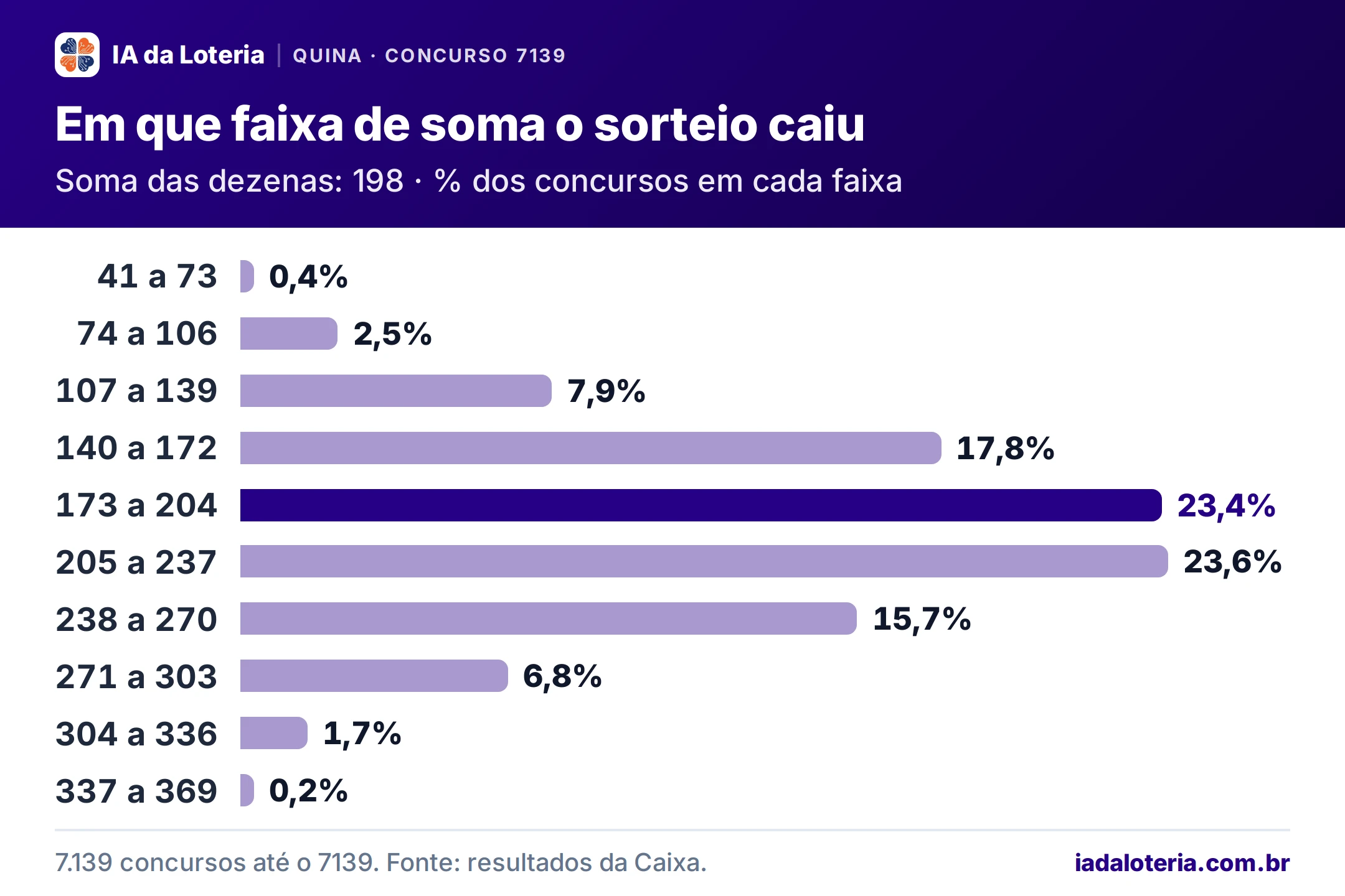 Gráfico de barras: Em que faixa de soma o sorteio caiu (Quina, concurso 7139). Soma das dezenas: 198 · % dos concursos em cada faixa. 41 a 73: 0,4%; 74 a 106: 2,5%; 107 a 139: 7,9%; 140 a 172: 17,8%; 173 a 204: 23,4% (destaque); 205 a 237: 23,6%; 238 a 270: 15,7%; 271 a 303: 6,8%; 304 a 336: 1,7%; 337 a 369: 0,2%.