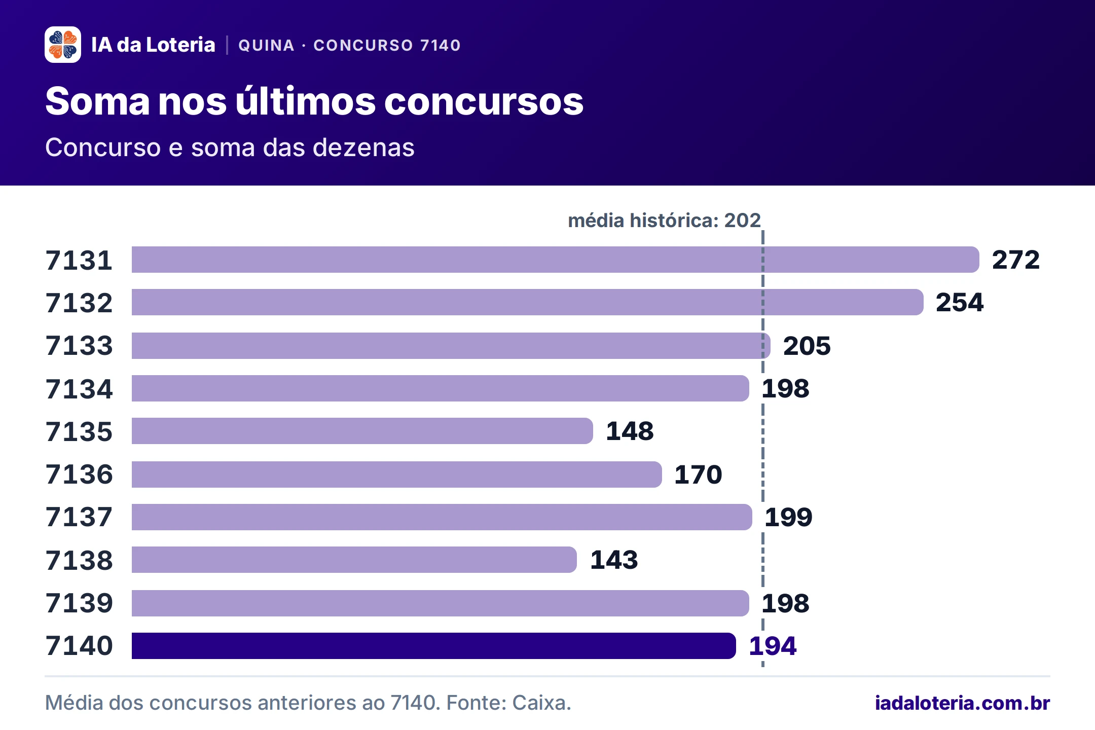 Gráfico de barras: Soma nos últimos concursos (Quina, concurso 7140). Concurso e soma das dezenas. 7131: 272; 7132: 254; 7133: 205; 7134: 198; 7135: 148; 7136: 170; 7137: 199; 7138: 143; 7139: 198; 7140: 194 (destaque). Média histórica: 202.