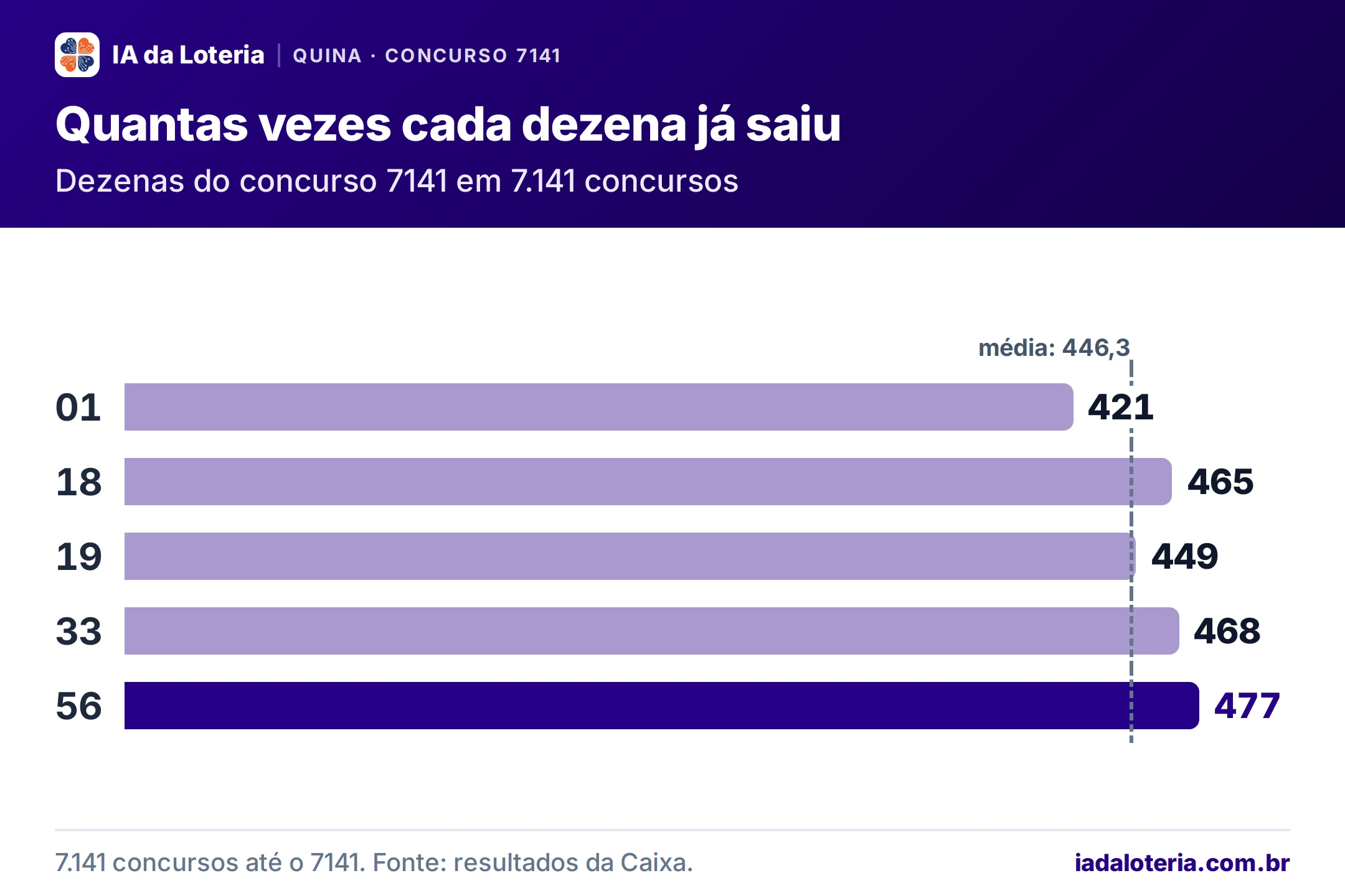 Gráfico de barras: Quantas vezes cada dezena já saiu (Quina, concurso 7141). Dezenas do concurso 7141 em 7.141 concursos. 01: 421; 18: 465; 19: 449; 33: 468; 56: 477 (destaque). Média: 446,3.