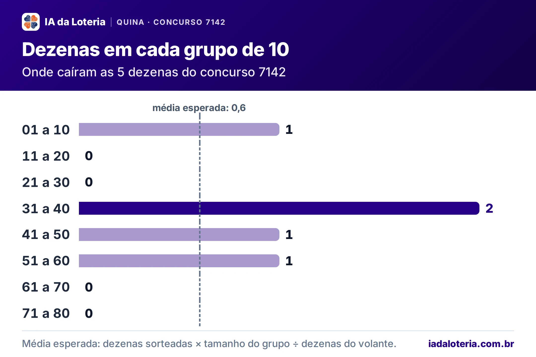 Gráfico de barras: Dezenas em cada grupo de 10 (Quina, concurso 7142). Onde caíram as 5 dezenas do concurso 7142. 01 a 10: 1; 11 a 20: 0; 21 a 30: 0; 31 a 40: 2 (destaque); 41 a 50: 1; 51 a 60: 1; 61 a 70: 0; 71 a 80: 0. Média esperada: 0,6.