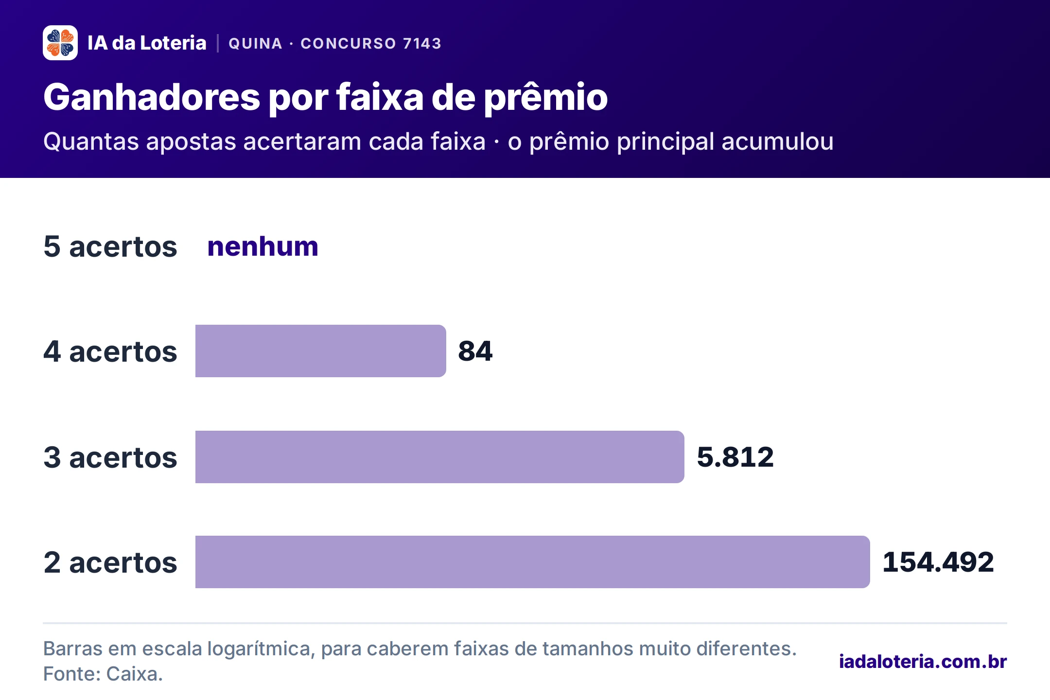 Gráfico de barras: Ganhadores por faixa de prêmio (Quina, concurso 7143). Quantas apostas acertaram cada faixa · o prêmio principal acumulou. 5 acertos: nenhum (destaque); 4 acertos: 84; 3 acertos: 5.812; 2 acertos: 154.492.