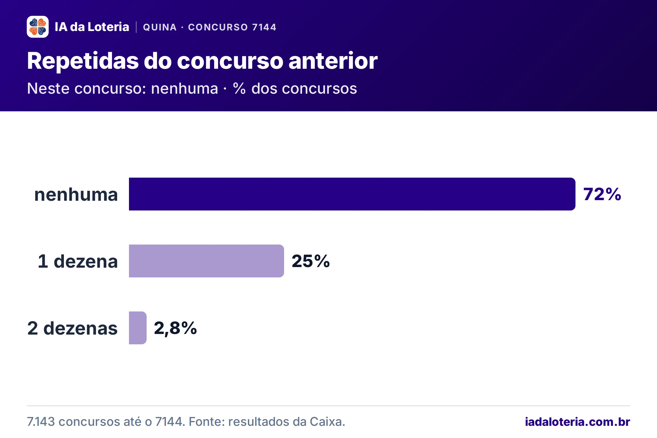 Gráfico de barras: Repetidas do concurso anterior (Quina, concurso 7144). Neste concurso: nenhuma · % dos concursos. nenhuma: 72% (destaque); 1 dezena: 25%; 2 dezenas: 2,8%.
