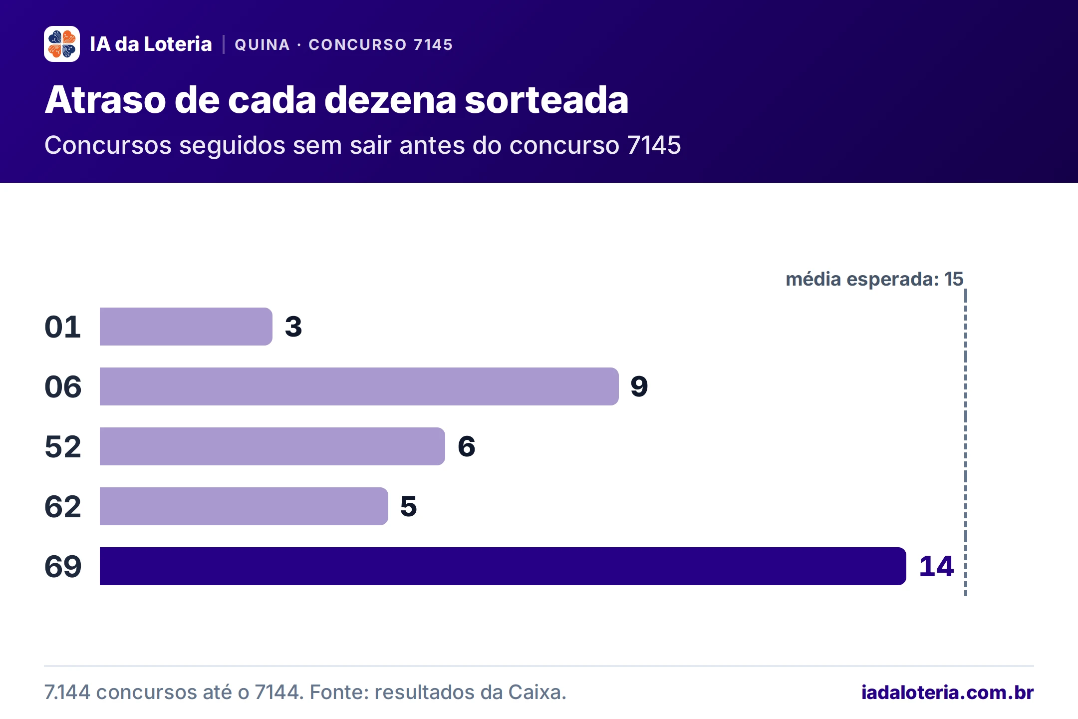 Gráfico de barras: Atraso de cada dezena sorteada (Quina, concurso 7145). Concursos seguidos sem sair antes do concurso 7145. 01: 3; 06: 9; 52: 6; 62: 5; 69: 14 (destaque). Média esperada: 15.