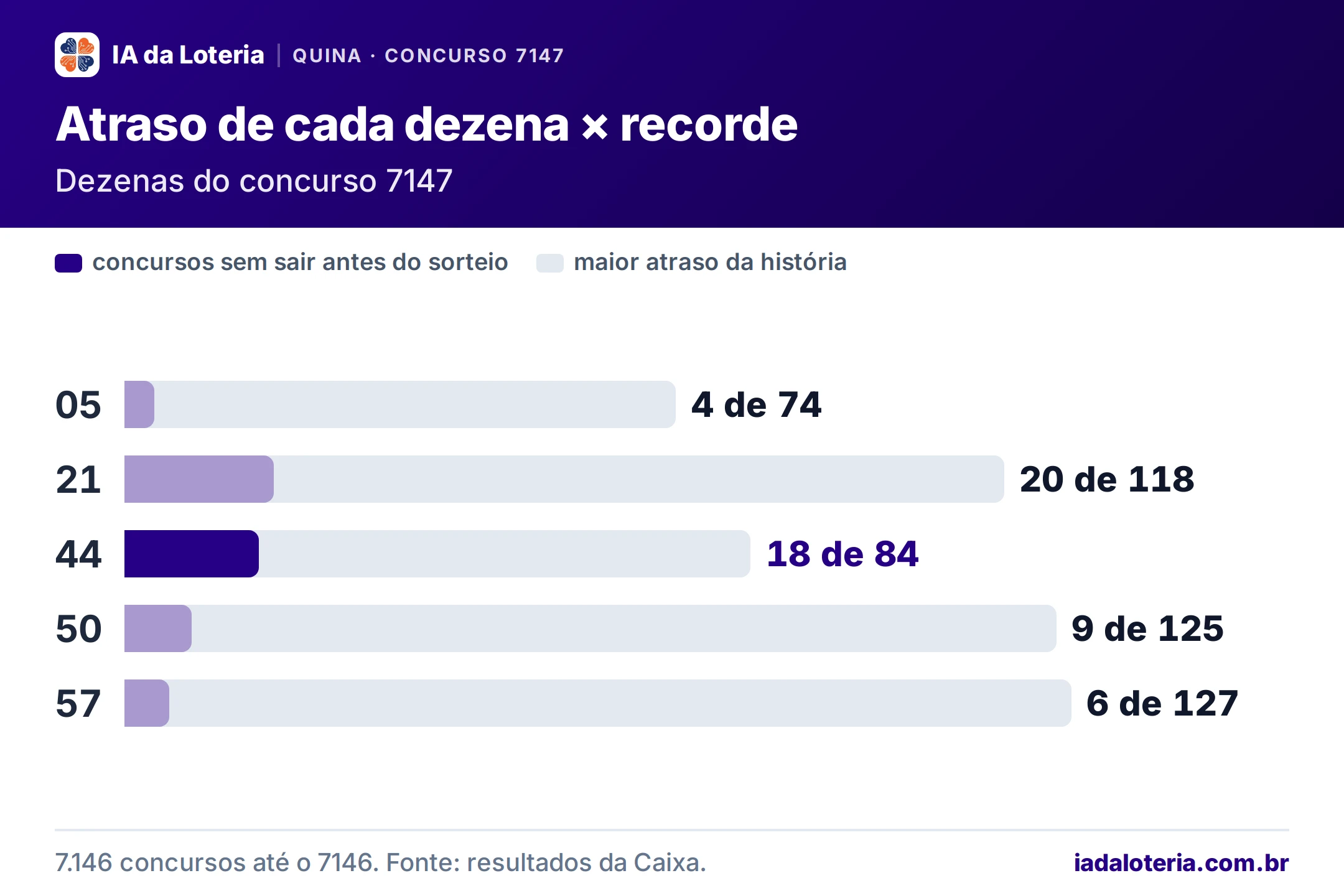 Gráfico de barras: Atraso de cada dezena × recorde (Quina, concurso 7147). Dezenas do concurso 7147. 05: 4 de 74; 21: 20 de 118; 44: 18 de 84 (destaque); 50: 9 de 125; 57: 6 de 127.