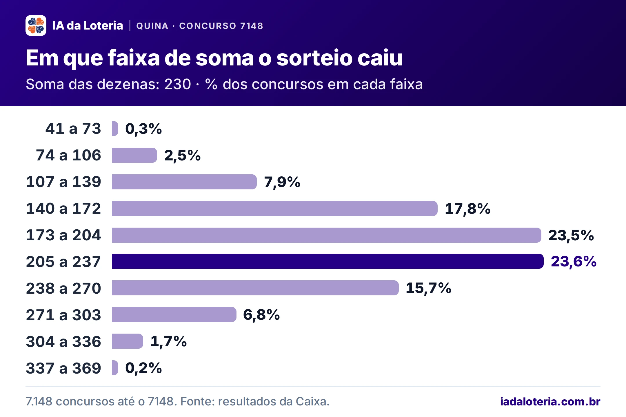 Gráfico de barras: Em que faixa de soma o sorteio caiu (Quina, concurso 7148). Soma das dezenas: 230 · % dos concursos em cada faixa. 41 a 73: 0,3%; 74 a 106: 2,5%; 107 a 139: 7,9%; 140 a 172: 17,8%; 173 a 204: 23,5%; 205 a 237: 23,6% (destaque); 238 a 270: 15,7%; 271 a 303: 6,8%; 304 a 336: 1,7%; 337 a 369: 0,2%.