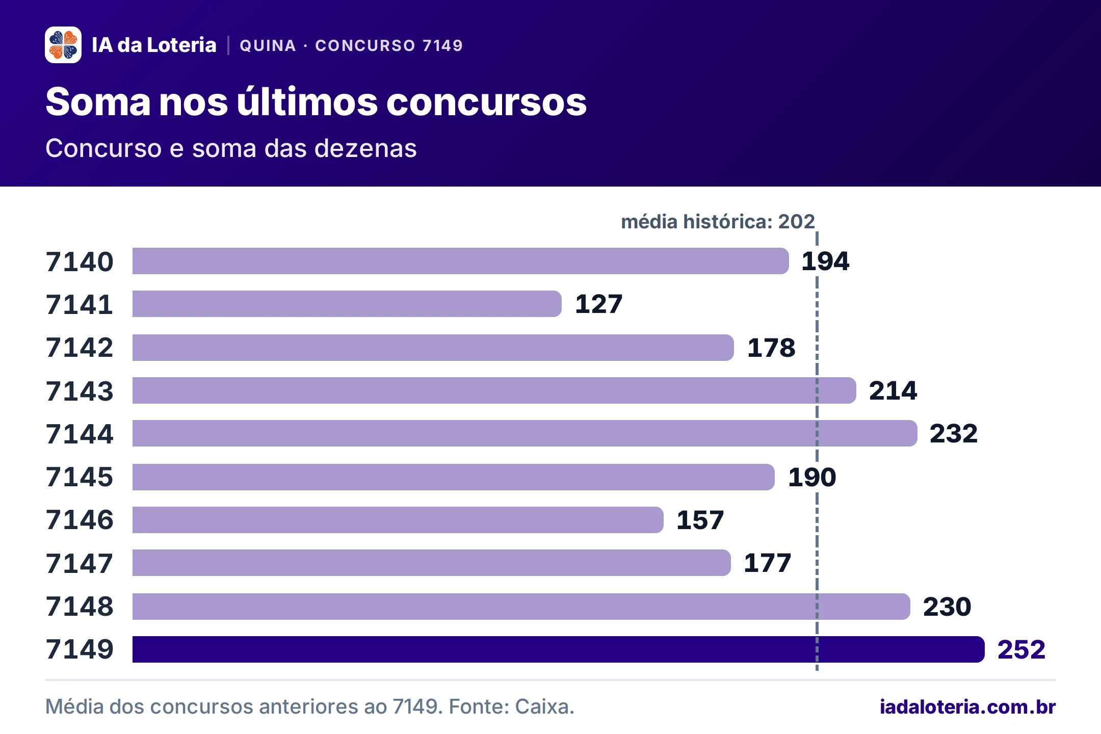 Gráfico de barras: Soma nos últimos concursos (Quina, concurso 7149). Concurso e soma das dezenas. 7140: 194; 7141: 127; 7142: 178; 7143: 214; 7144: 232; 7145: 190; 7146: 157; 7147: 177; 7148: 230; 7149: 252 (destaque). Média histórica: 202.