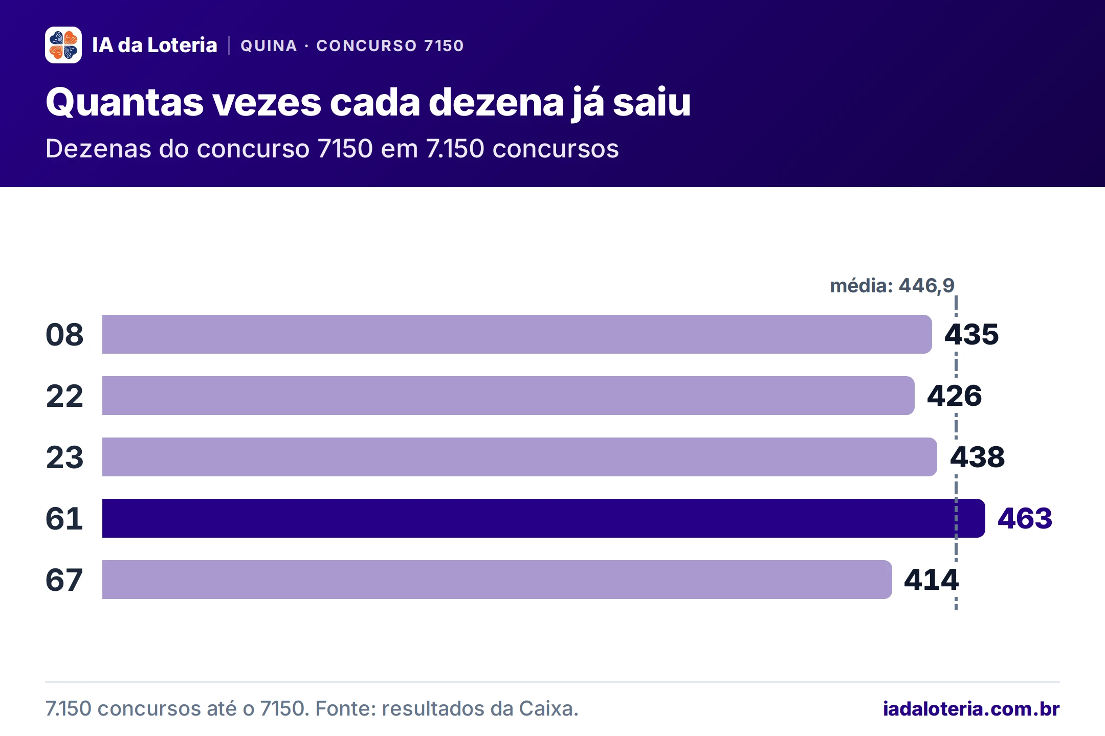 Gráfico de barras: Quantas vezes cada dezena já saiu (Quina, concurso 7150). Dezenas do concurso 7150 em 7.150 concursos. 08: 435; 22: 426; 23: 438; 61: 463 (destaque); 67: 414. Média: 446,9.