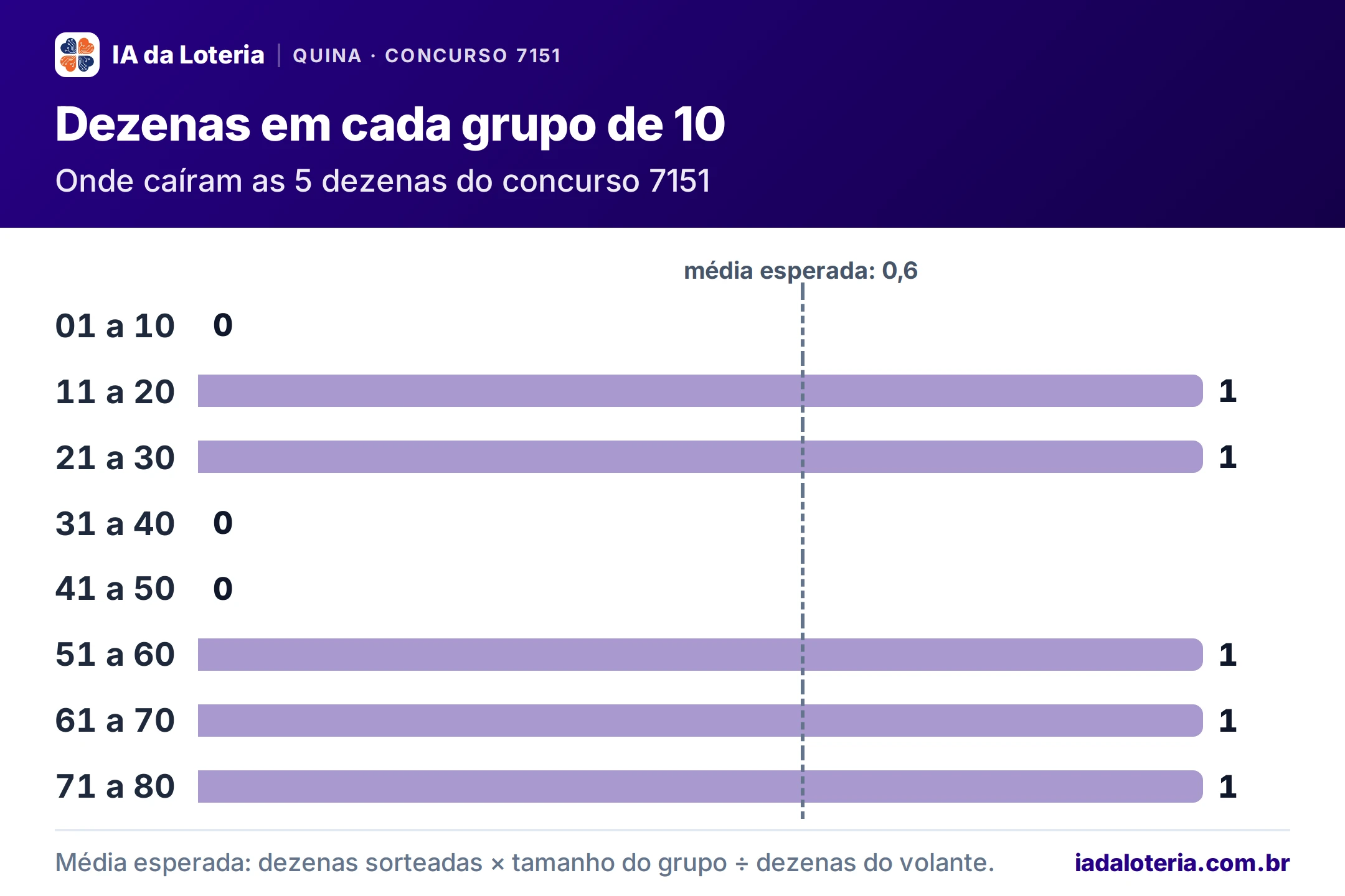 Gráfico de barras: Dezenas em cada grupo de 10 (Quina, concurso 7151). Onde caíram as 5 dezenas do concurso 7151. 01 a 10: 0; 11 a 20: 1; 21 a 30: 1; 31 a 40: 0; 41 a 50: 0; 51 a 60: 1; 61 a 70: 1; 71 a 80: 1. Média esperada: 0,6.