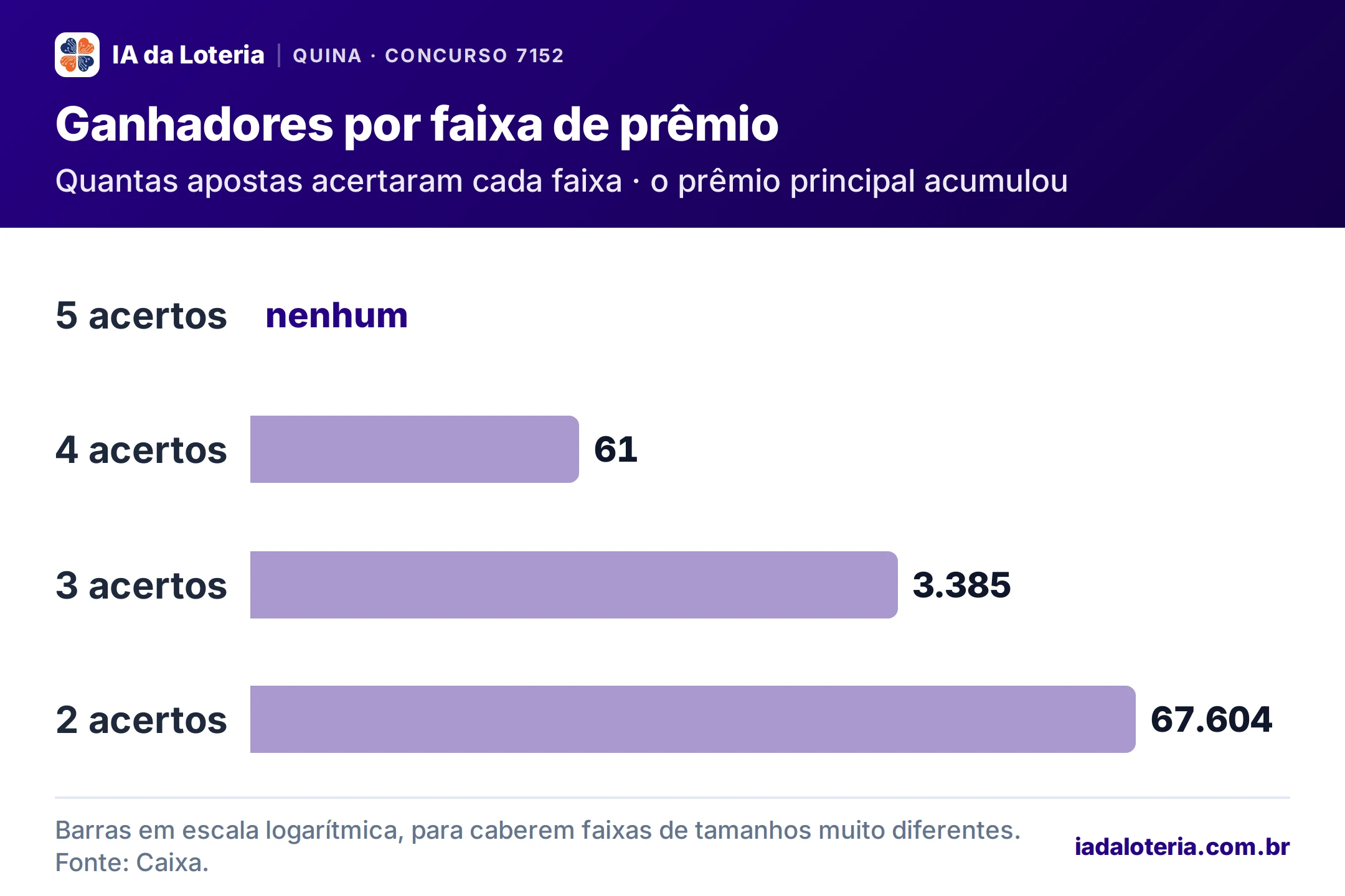 Gráfico de barras: Ganhadores por faixa de prêmio (Quina, concurso 7152). Quantas apostas acertaram cada faixa · o prêmio principal acumulou. 5 acertos: nenhum (destaque); 4 acertos: 61; 3 acertos: 3.385; 2 acertos: 67.604.