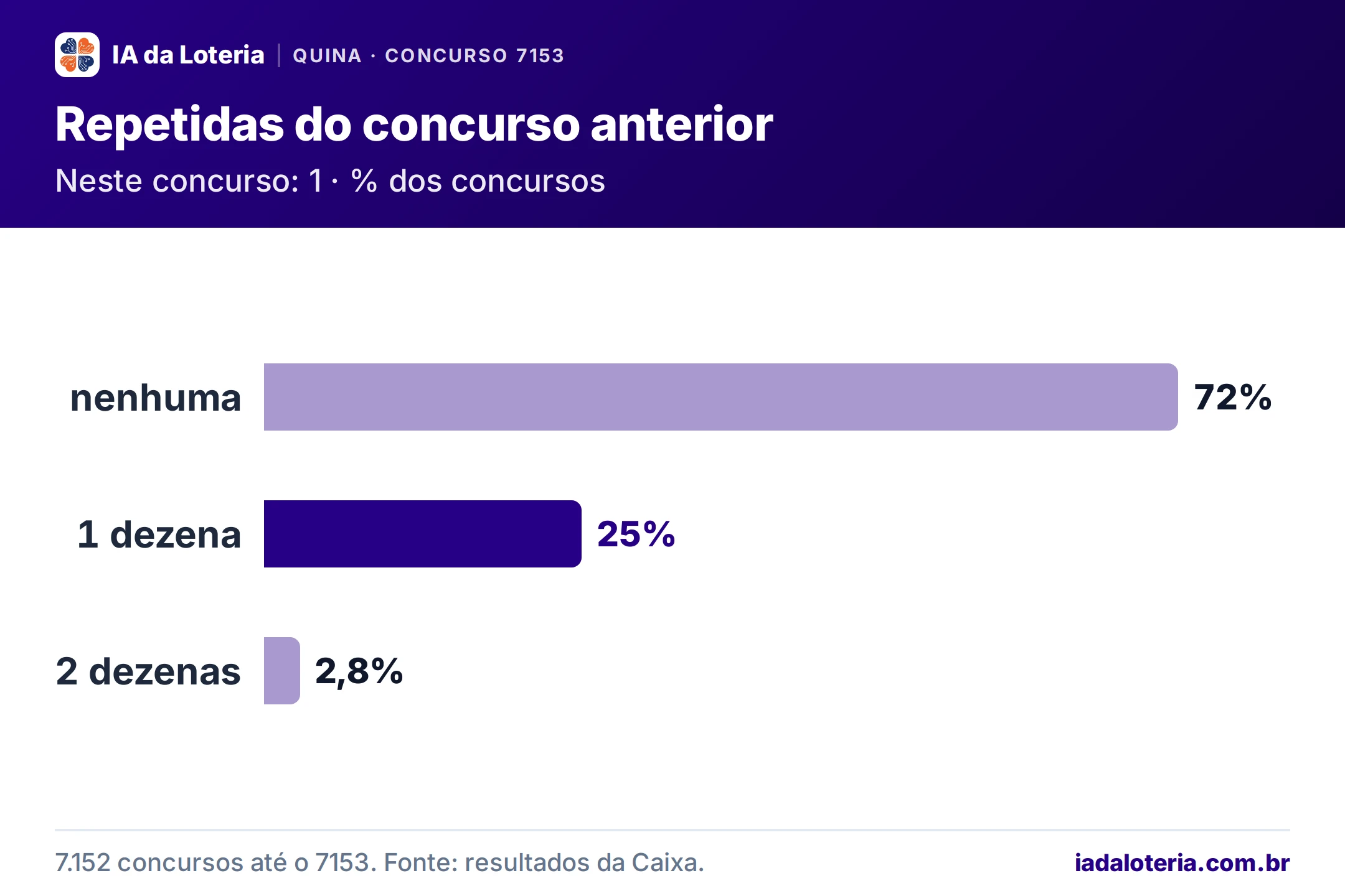 Gráfico de barras: Repetidas do concurso anterior (Quina, concurso 7153). Neste concurso: 1 · % dos concursos. nenhuma: 72%; 1 dezena: 25% (destaque); 2 dezenas: 2,8%.