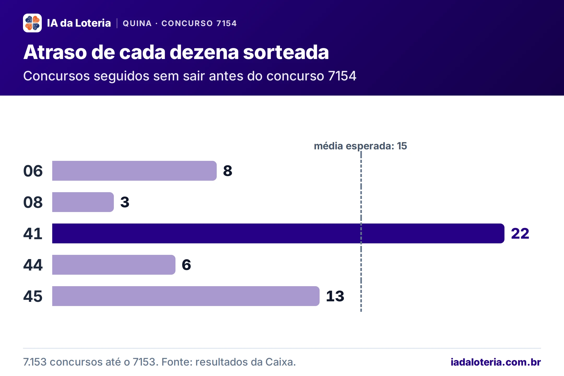 Gráfico de barras: Atraso de cada dezena sorteada (Quina, concurso 7154). Concursos seguidos sem sair antes do concurso 7154. 06: 8; 08: 3; 41: 22 (destaque); 44: 6; 45: 13. Média esperada: 15.