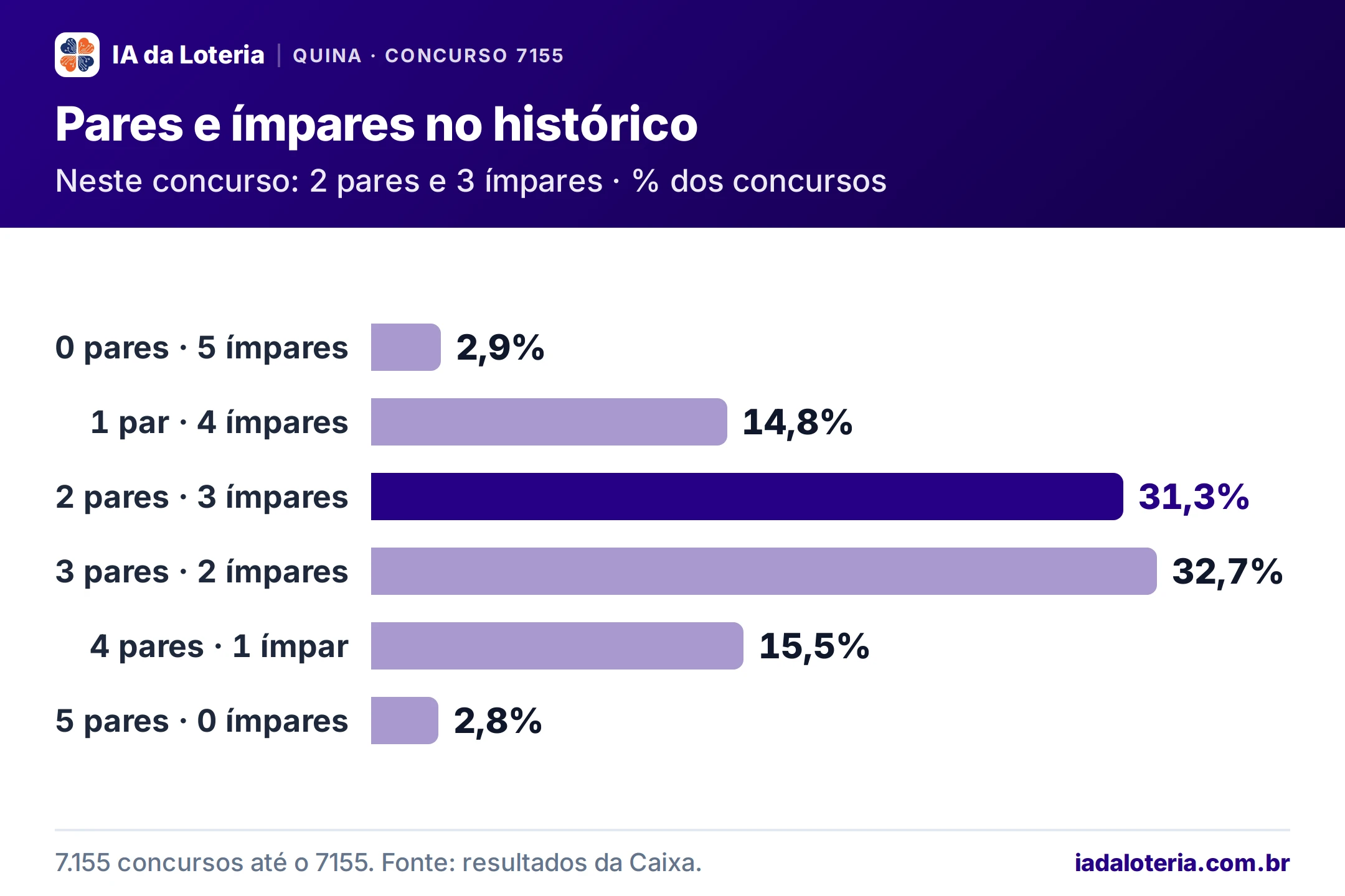 Gráfico de barras: Pares e ímpares no histórico (Quina, concurso 7155). Neste concurso: 2 pares e 3 ímpares · % dos concursos. 0 pares · 5 ímpares: 2,9%; 1 par · 4 ímpares: 14,8%; 2 pares · 3 ímpares: 31,3% (destaque); 3 pares · 2 ímpares: 32,7%; 4 pares · 1 ímpar: 15,5%; 5 pares · 0 ímpares: 2,8%.