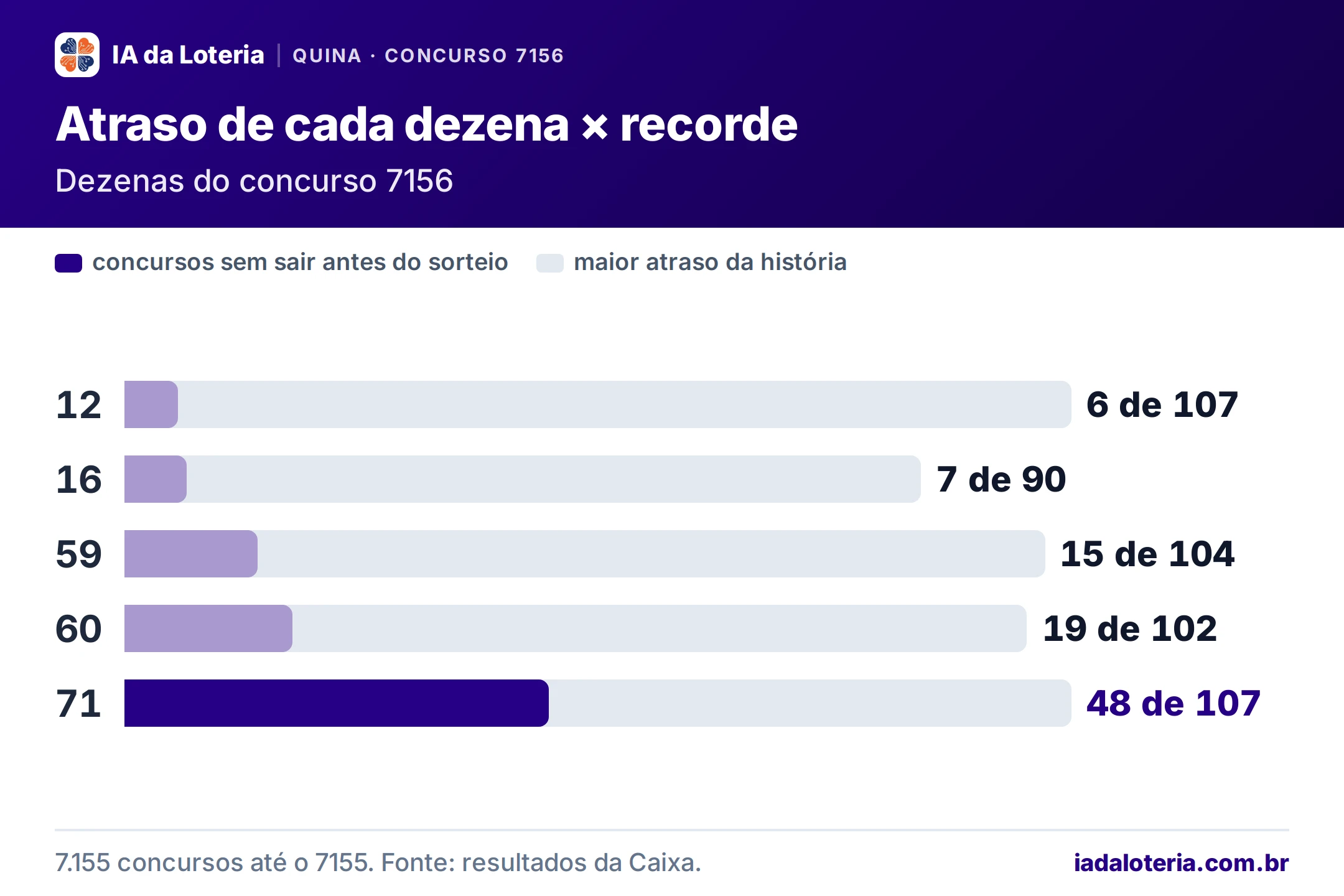 Gráfico de barras: Atraso de cada dezena × recorde (Quina, concurso 7156). Dezenas do concurso 7156. 12: 6 de 107; 16: 7 de 90; 59: 15 de 104; 60: 19 de 102; 71: 48 de 107 (destaque).