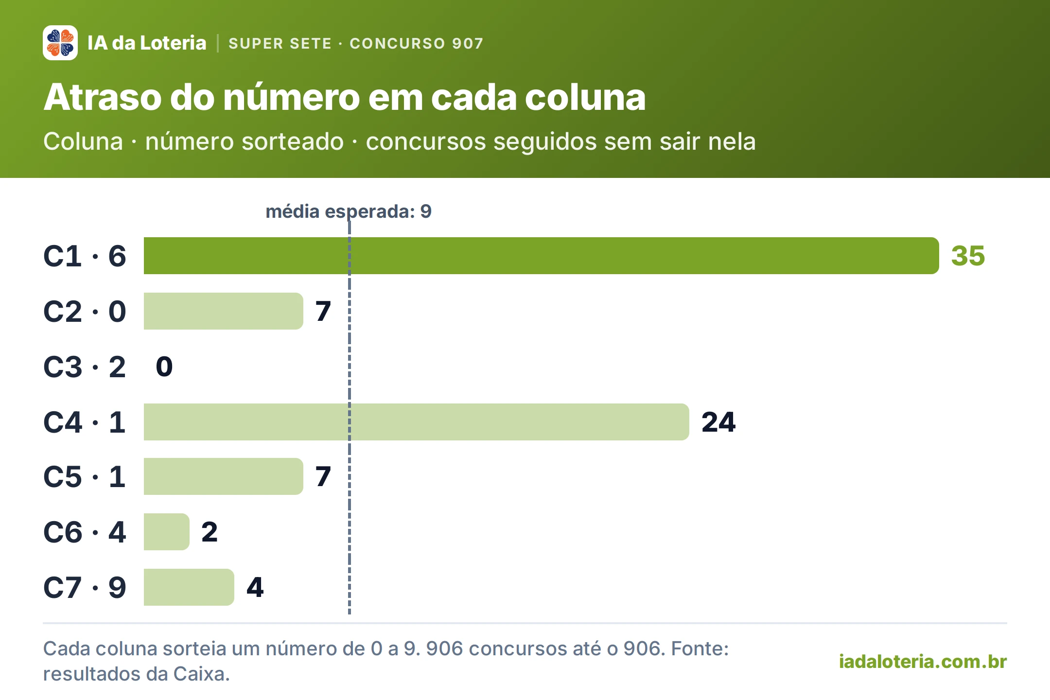 Gráfico de barras: Atraso do número em cada coluna (Super Sete, concurso 907). Coluna · número sorteado · concursos seguidos sem sair nela. C1 · 6: 35 (destaque); C2 · 0: 7; C3 · 2: 0; C4 · 1: 24; C5 · 1: 7; C6 · 4: 2; C7 · 9: 4. Média esperada: 9.