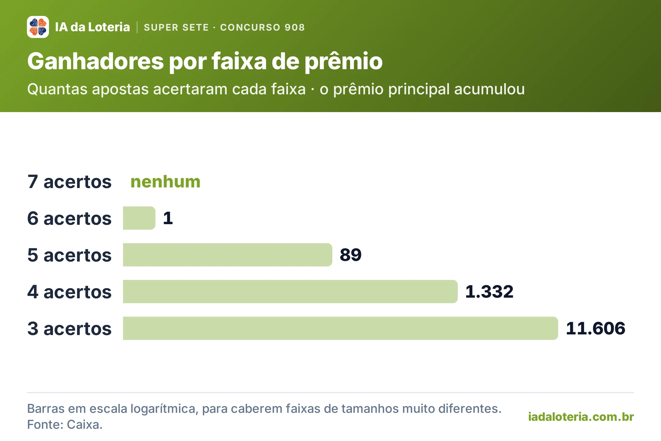 Gráfico de barras: Ganhadores por faixa de prêmio (Super Sete, concurso 908). Quantas apostas acertaram cada faixa · o prêmio principal acumulou. 7 acertos: nenhum (destaque); 6 acertos: 1; 5 acertos: 89; 4 acertos: 1.332; 3 acertos: 11.606.