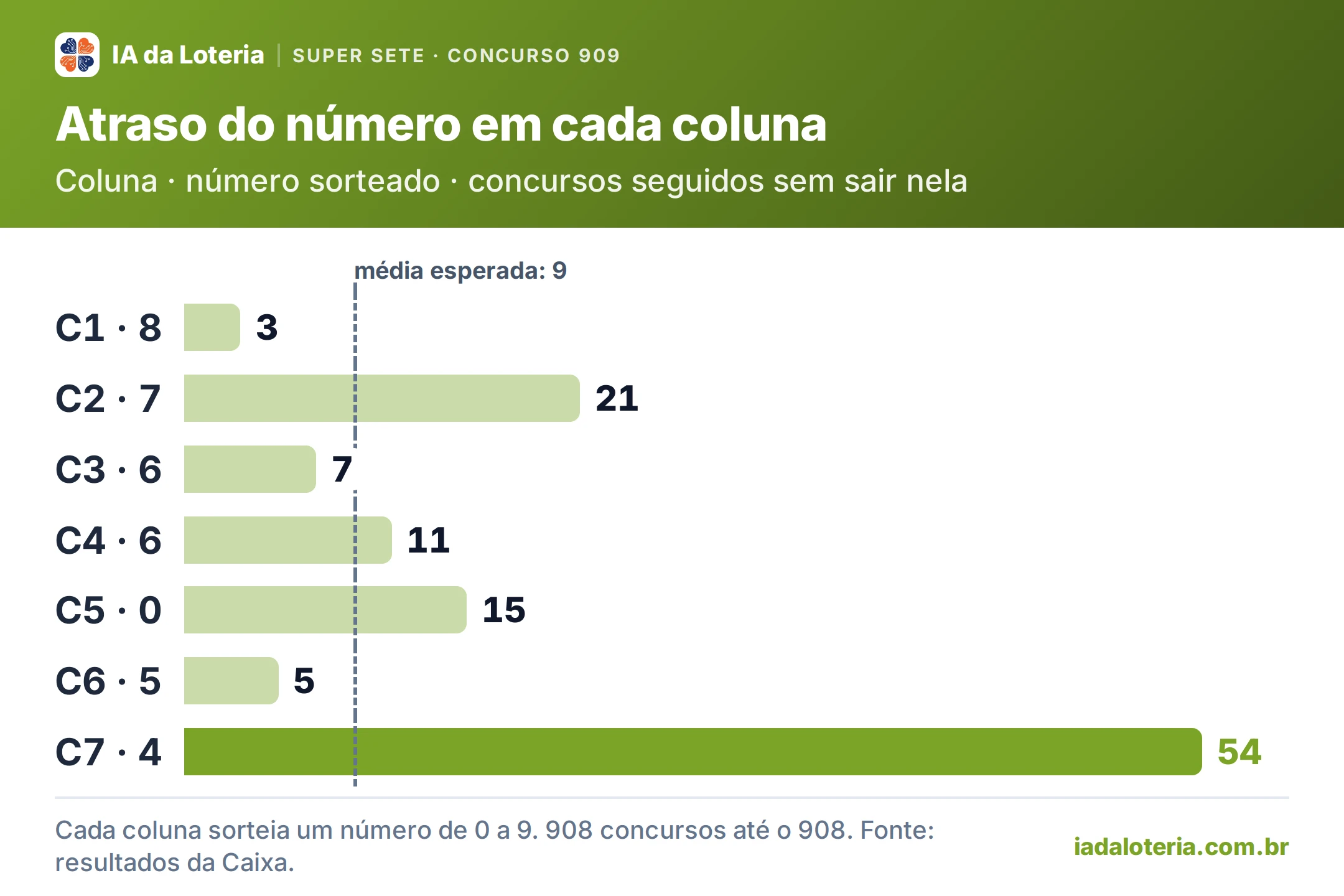 Gráfico de barras: Atraso do número em cada coluna (Super Sete, concurso 909). Coluna · número sorteado · concursos seguidos sem sair nela. C1 · 8: 3; C2 · 7: 21; C3 · 6: 7; C4 · 6: 11; C5 · 0: 15; C6 · 5: 5; C7 · 4: 54 (destaque). Média esperada: 9.