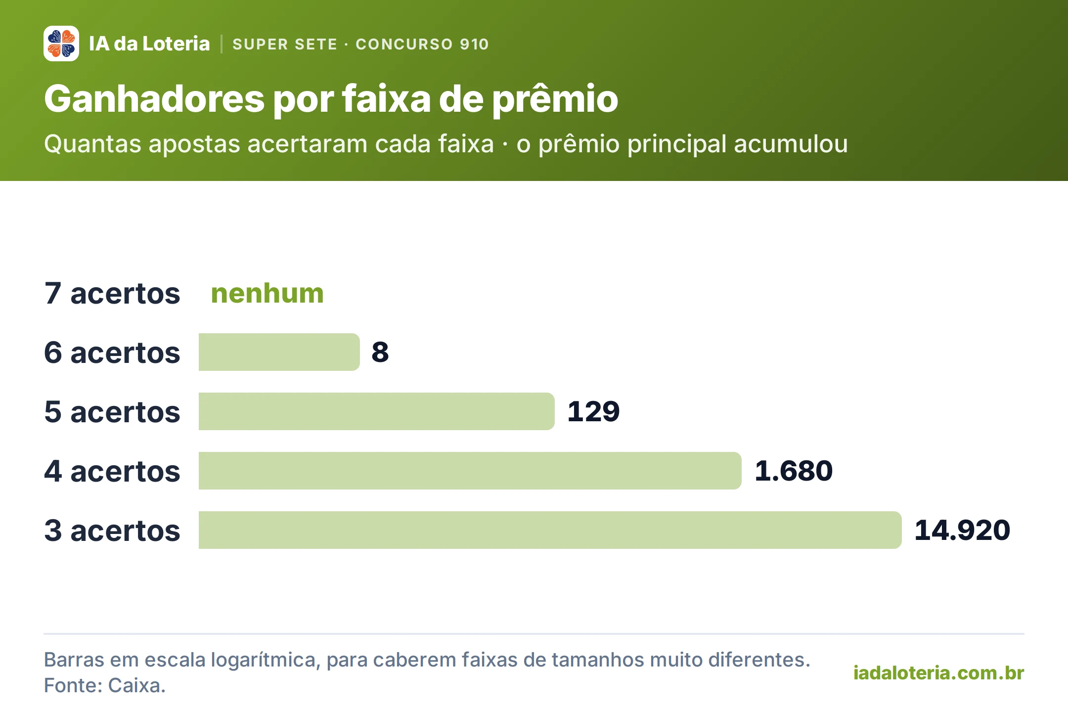 Gráfico de barras: Ganhadores por faixa de prêmio (Super Sete, concurso 910). Quantas apostas acertaram cada faixa · o prêmio principal acumulou. 7 acertos: nenhum (destaque); 6 acertos: 8; 5 acertos: 129; 4 acertos: 1.680; 3 acertos: 14.920.