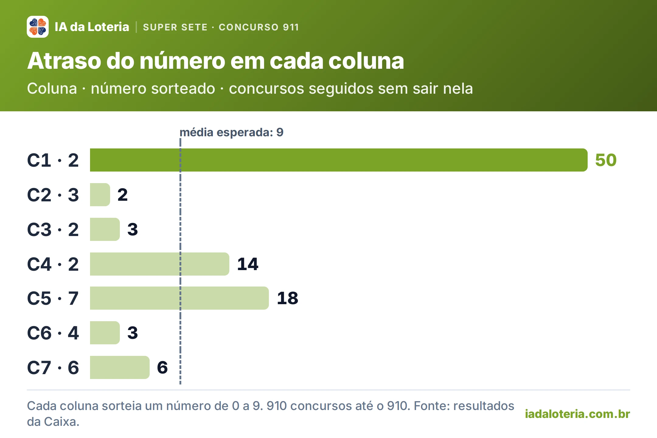 Gráfico de barras: Atraso do número em cada coluna (Super Sete, concurso 911). Coluna · número sorteado · concursos seguidos sem sair nela. C1 · 2: 50 (destaque); C2 · 3: 2; C3 · 2: 3; C4 · 2: 14; C5 · 7: 18; C6 · 4: 3; C7 · 6: 6. Média esperada: 9.
