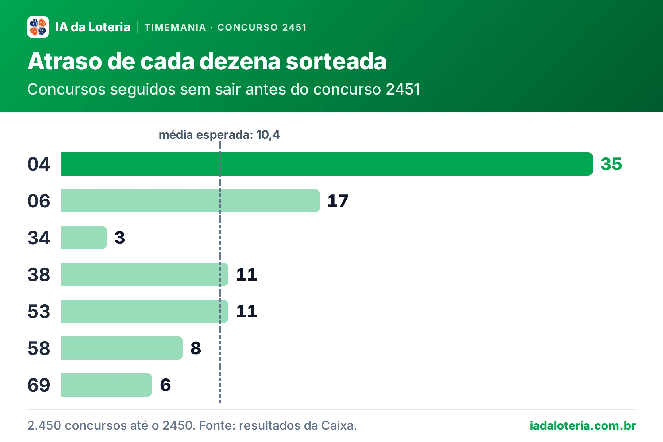 Gráfico de barras: Atraso de cada dezena sorteada (Timemania, concurso 2451). Concursos seguidos sem sair antes do concurso 2451. 04: 35 (destaque); 06: 17; 34: 3; 38: 11; 53: 11; 58: 8; 69: 6. Média esperada: 10,4.