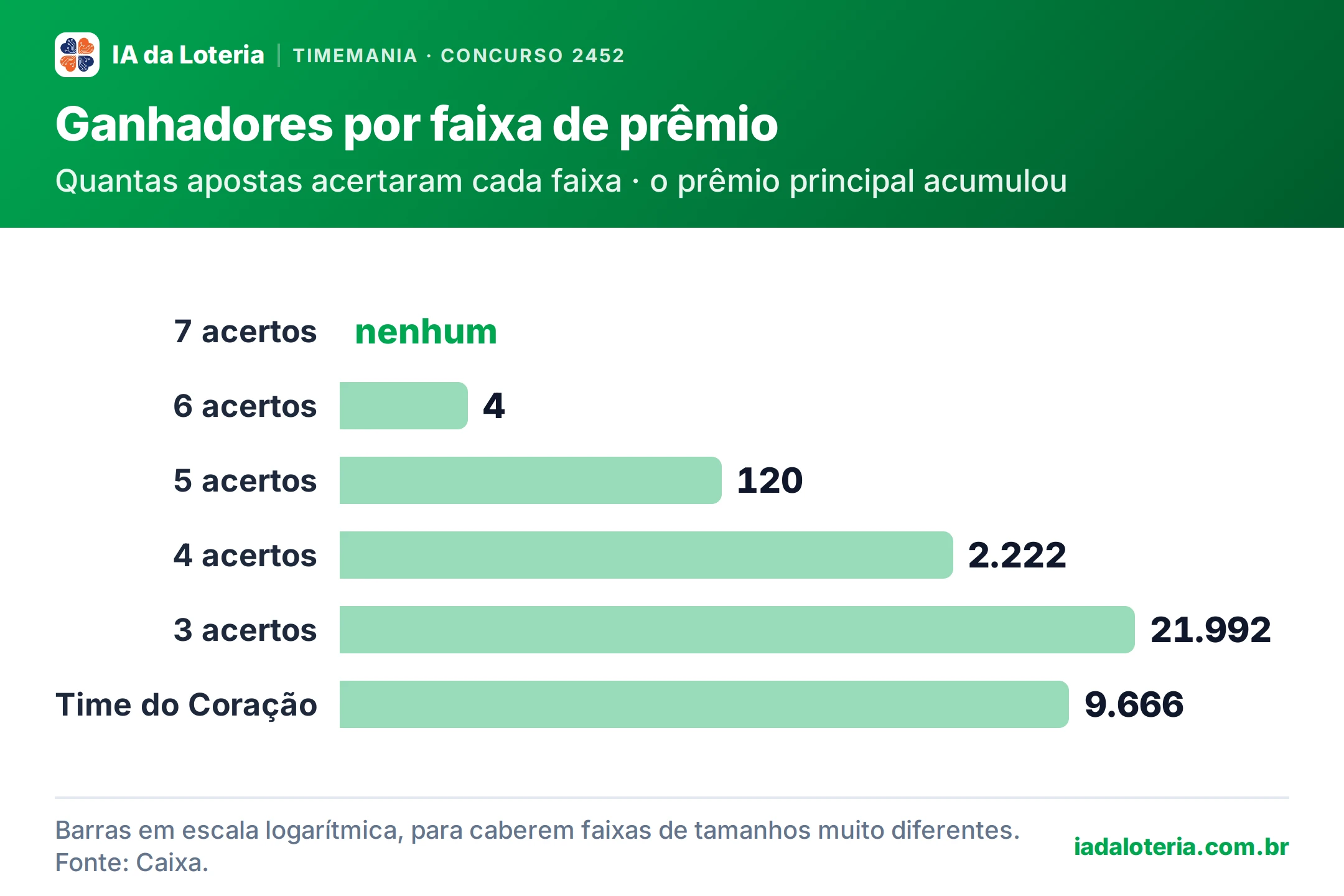 Gráfico de barras: Ganhadores por faixa de prêmio (Timemania, concurso 2452). Quantas apostas acertaram cada faixa · o prêmio principal acumulou. 7 acertos: nenhum (destaque); 6 acertos: 4; 5 acertos: 120; 4 acertos: 2.222; 3 acertos: 21.992; Time do Coração: 9.666.