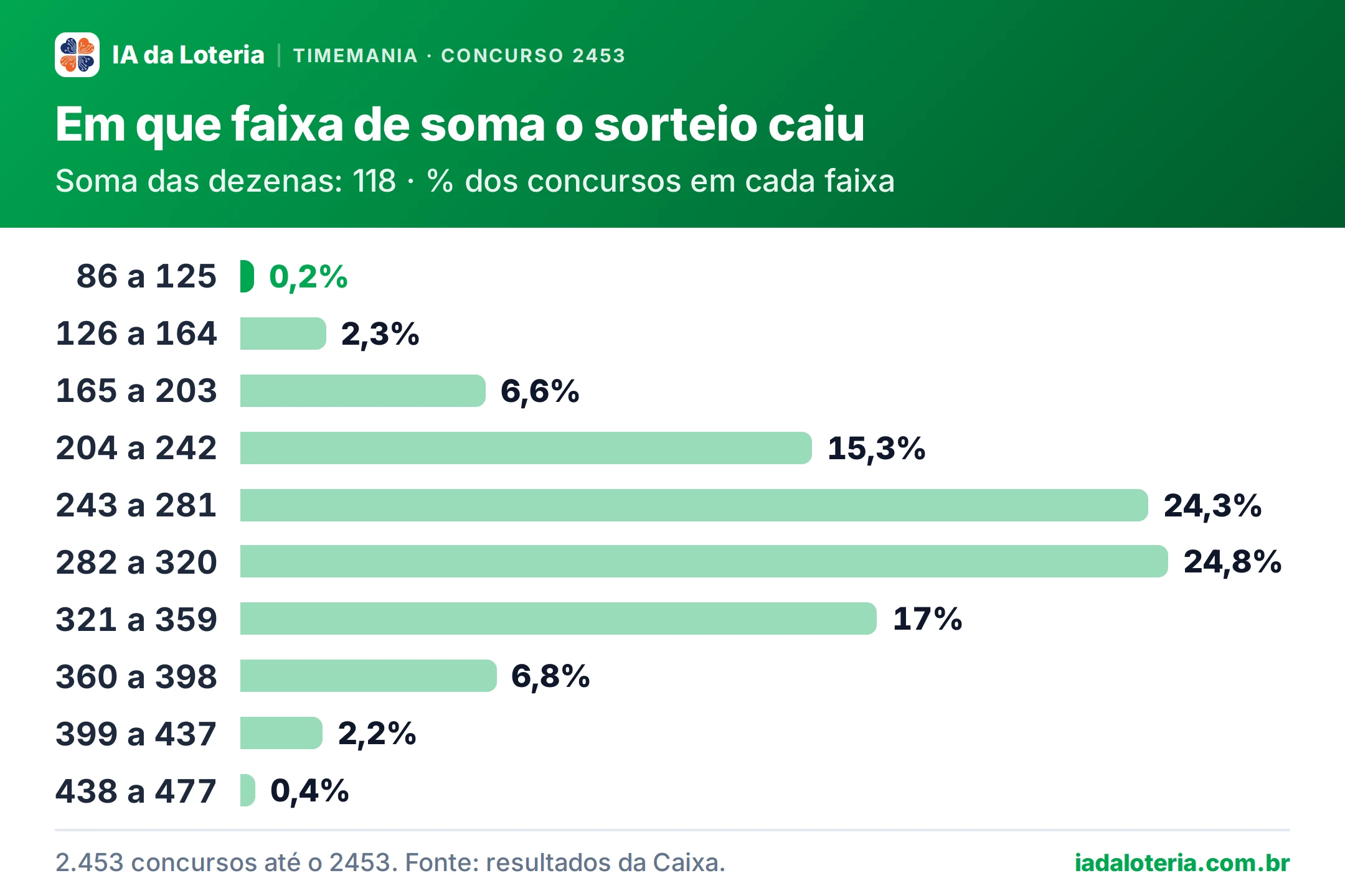 Gráfico de barras: Em que faixa de soma o sorteio caiu (Timemania, concurso 2453). Soma das dezenas: 118 · % dos concursos em cada faixa. 86 a 125: 0,2% (destaque); 126 a 164: 2,3%; 165 a 203: 6,6%; 204 a 242: 15,3%; 243 a 281: 24,3%; 282 a 320: 24,8%; 321 a 359: 17%; 360 a 398: 6,8%; 399 a 437: 2,2%; 438 a 477: 0,4%.
