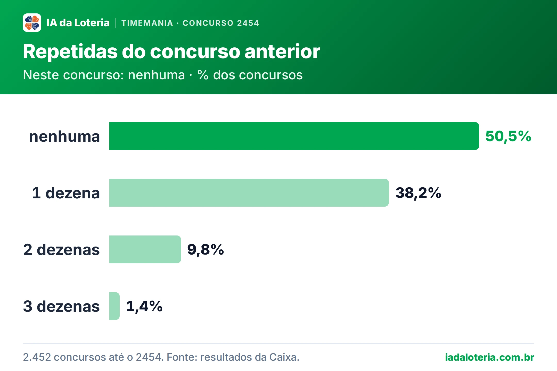 Gráfico de barras: Repetidas do concurso anterior (Timemania, concurso 2454). Neste concurso: nenhuma · % dos concursos. nenhuma: 50,5% (destaque); 1 dezena: 38,2%; 2 dezenas: 9,8%; 3 dezenas: 1,4%.