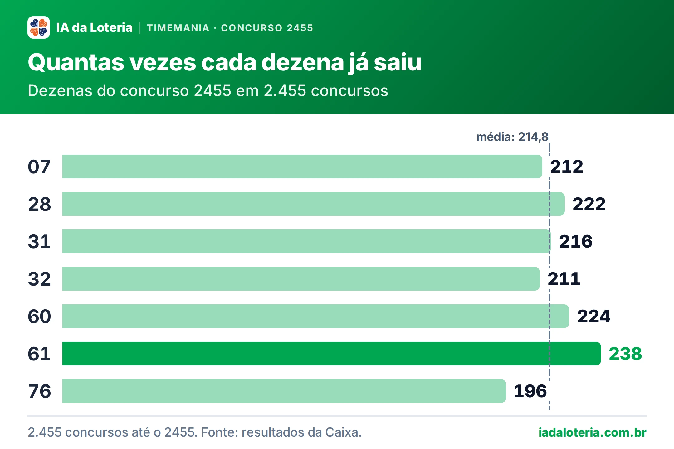 Gráfico de barras: Quantas vezes cada dezena já saiu (Timemania, concurso 2455). Dezenas do concurso 2455 em 2.455 concursos. 07: 212; 28: 222; 31: 216; 32: 211; 60: 224; 61: 238 (destaque); 76: 196. Média: 214,8.