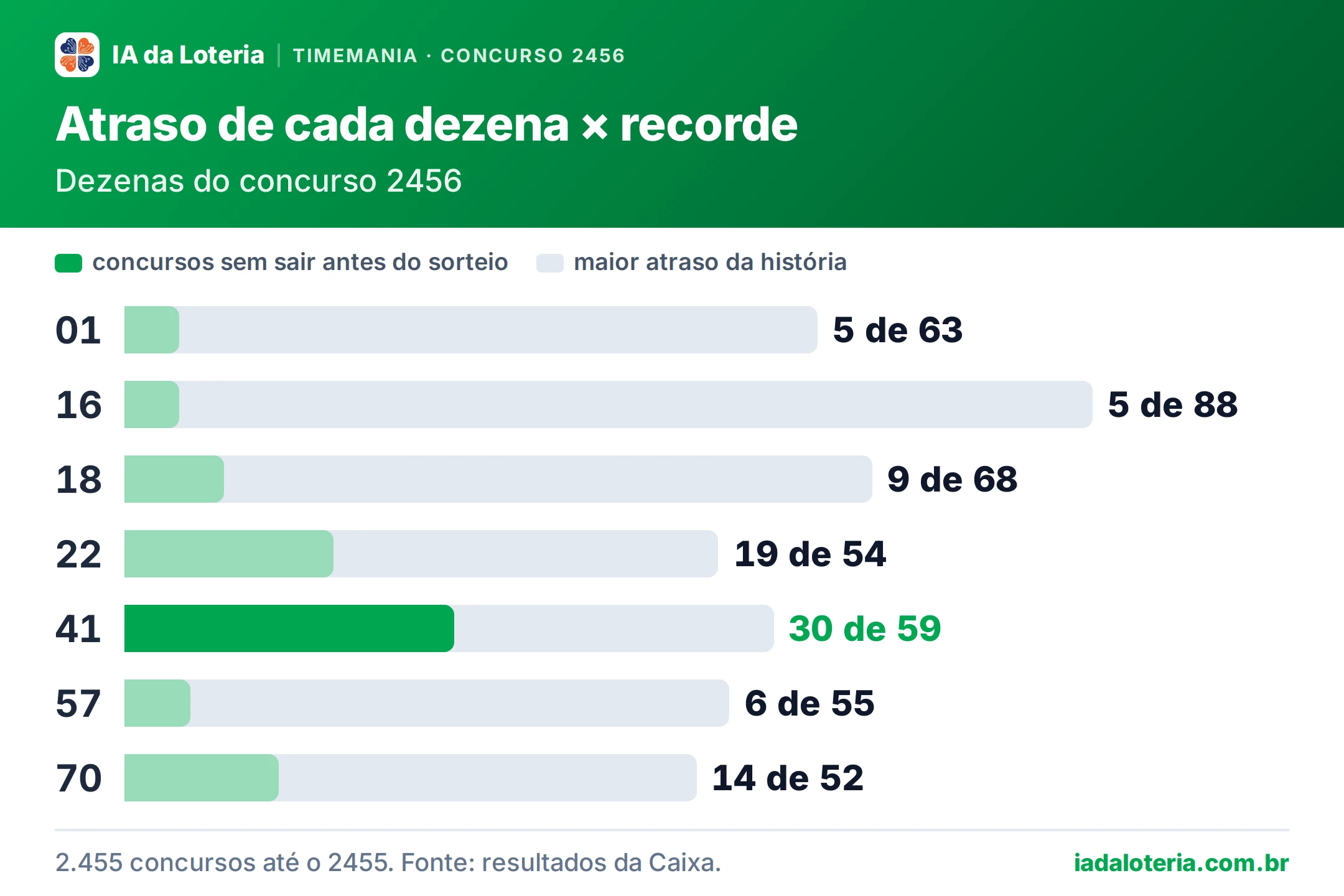 Gráfico de barras: Atraso de cada dezena × recorde (Timemania, concurso 2456). Dezenas do concurso 2456. 01: 5 de 63; 16: 5 de 88; 18: 9 de 68; 22: 19 de 54; 41: 30 de 59 (destaque); 57: 6 de 55; 70: 14 de 52.