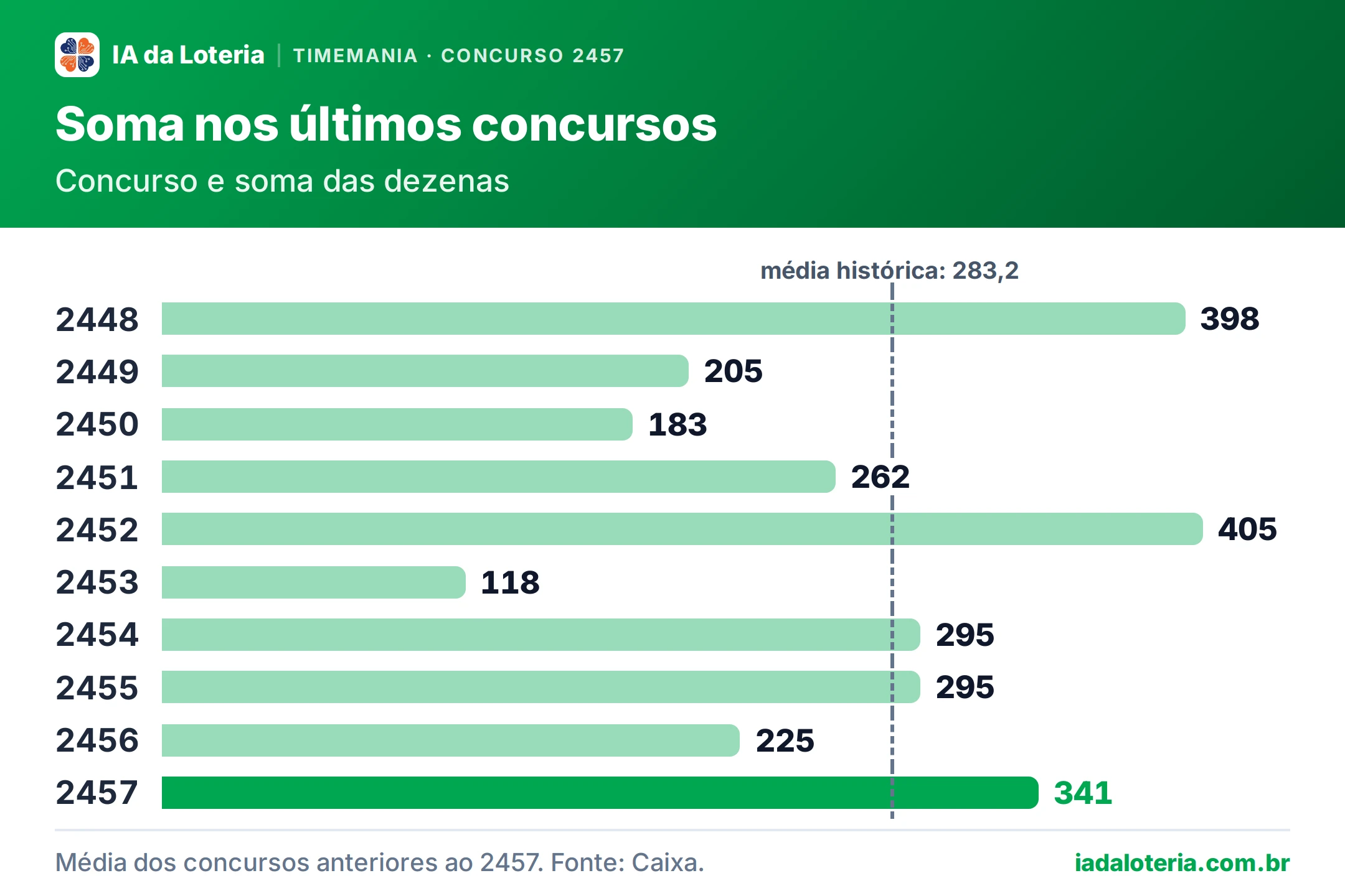 Gráfico de barras: Soma nos últimos concursos (Timemania, concurso 2457). Concurso e soma das dezenas. 2448: 398; 2449: 205; 2450: 183; 2451: 262; 2452: 405; 2453: 118; 2454: 295; 2455: 295; 2456: 225; 2457: 341 (destaque). Média histórica: 283,2.