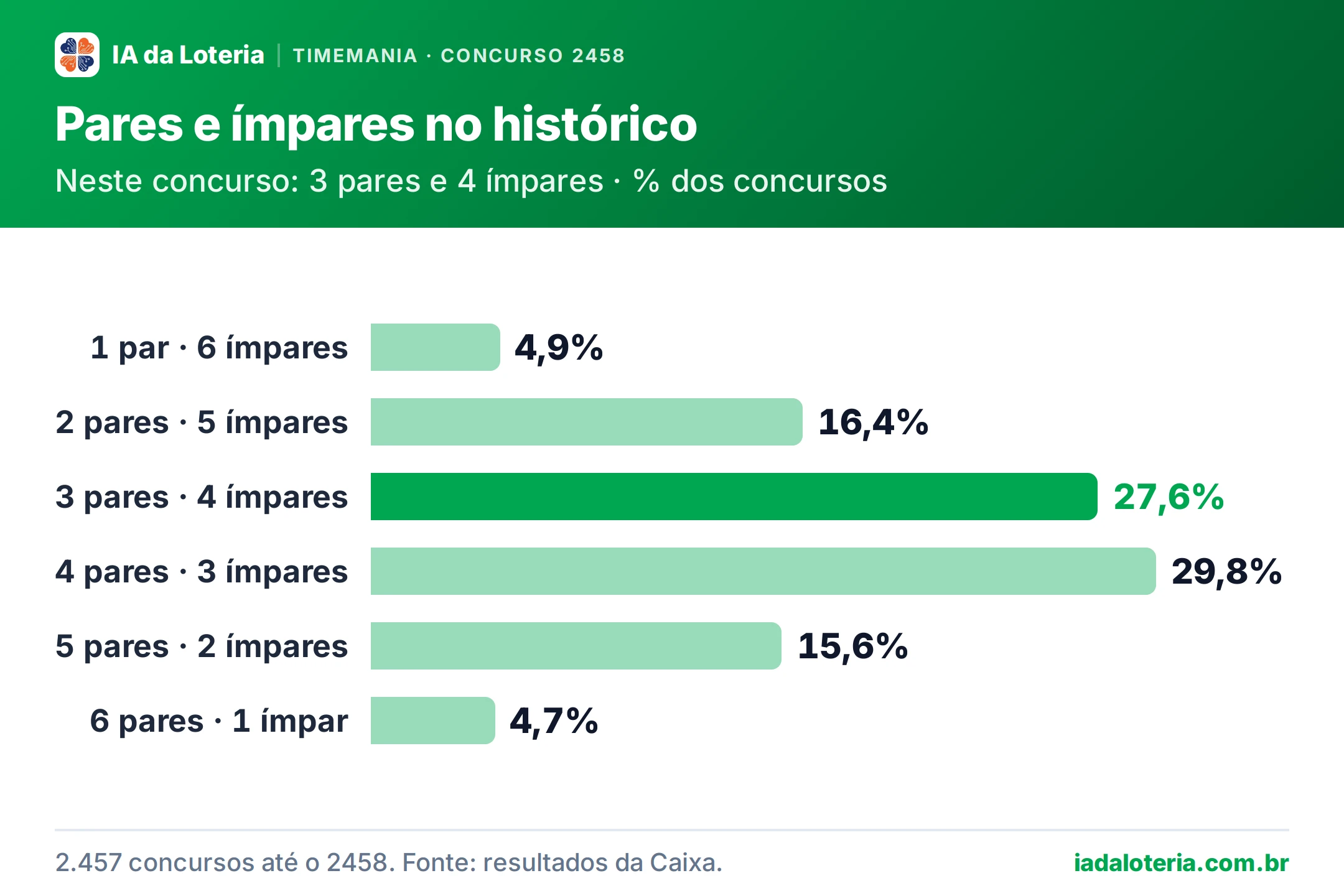 Gráfico de barras: Pares e ímpares no histórico (Timemania, concurso 2458). Neste concurso: 3 pares e 4 ímpares · % dos concursos. 1 par · 6 ímpares: 4,9%; 2 pares · 5 ímpares: 16,4%; 3 pares · 4 ímpares: 27,6% (destaque); 4 pares · 3 ímpares: 29,8%; 5 pares · 2 ímpares: 15,6%; 6 pares · 1 ímpar: 4,7%.