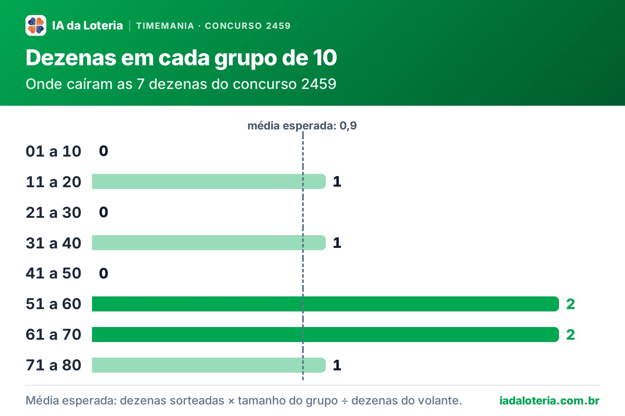 Gráfico de barras: Dezenas em cada grupo de 10 (Timemania, concurso 2459). Onde caíram as 7 dezenas do concurso 2459. 01 a 10: 0; 11 a 20: 1; 21 a 30: 0; 31 a 40: 1; 41 a 50: 0; 51 a 60: 2 (destaque); 61 a 70: 2 (destaque); 71 a 80: 1. Média esperada: 0,9.
