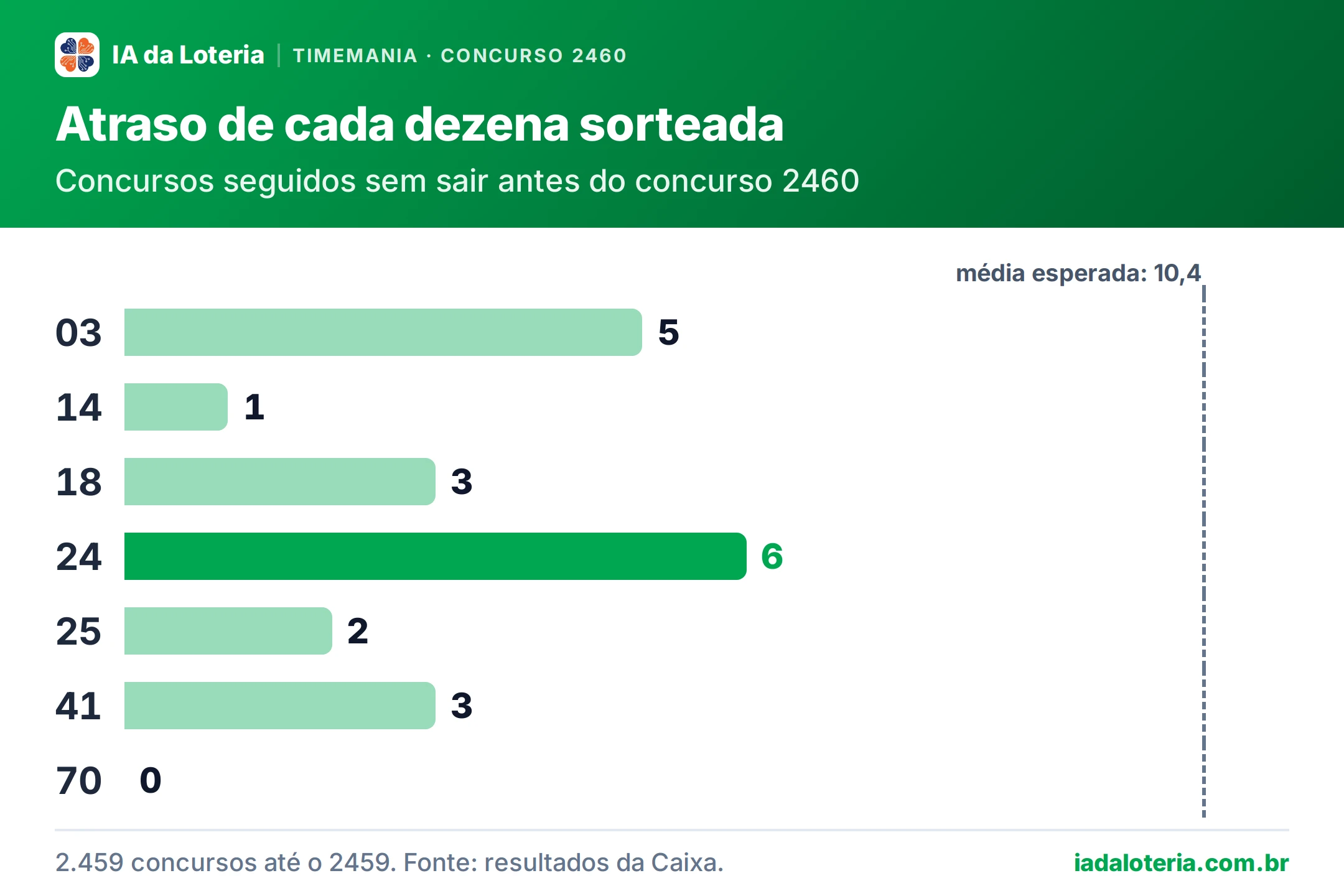 Gráfico de barras: Atraso de cada dezena sorteada (Timemania, concurso 2460). Concursos seguidos sem sair antes do concurso 2460. 03: 5; 14: 1; 18: 3; 24: 6 (destaque); 25: 2; 41: 3; 70: 0. Média esperada: 10,4.