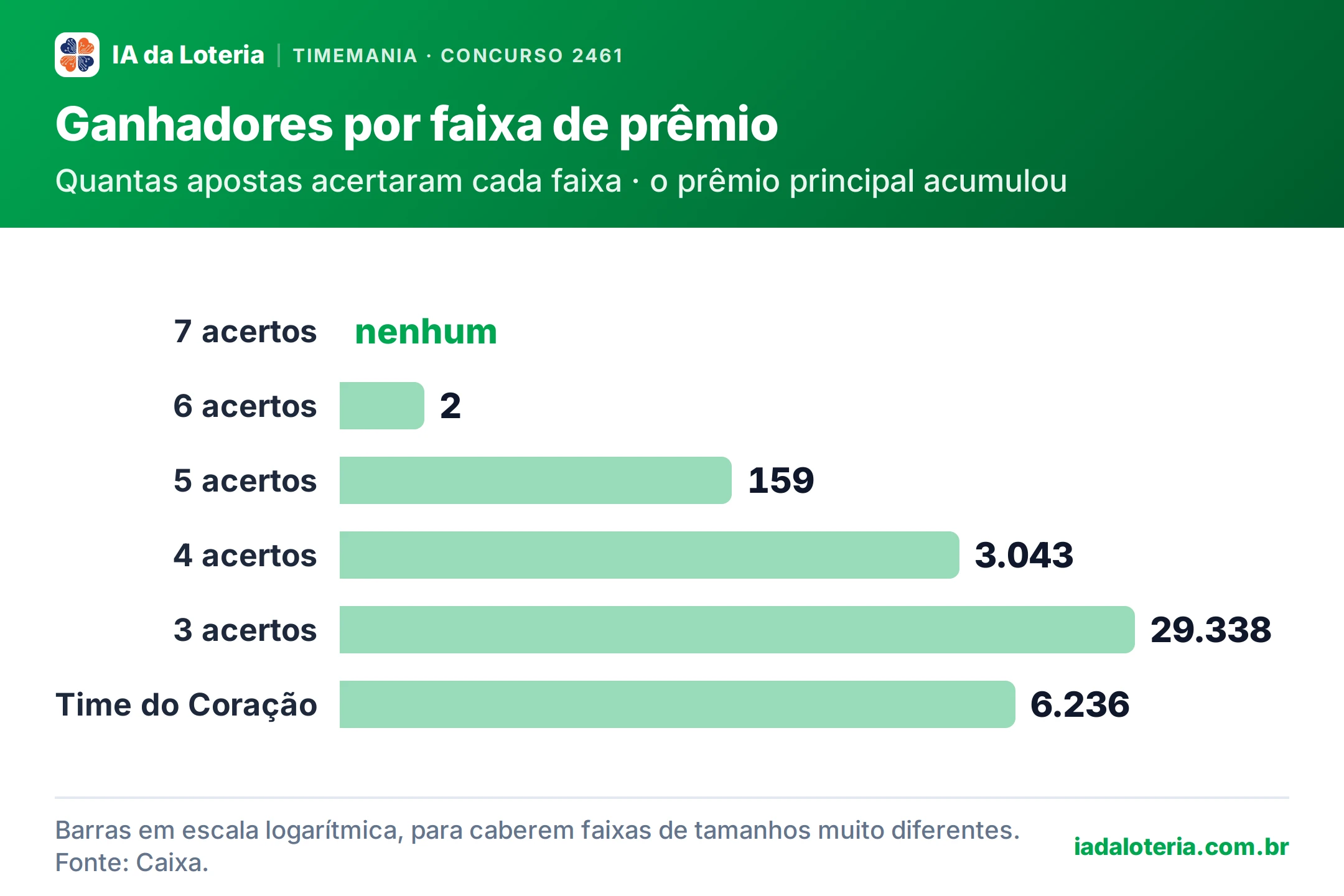 Gráfico de barras: Ganhadores por faixa de prêmio (Timemania, concurso 2461). Quantas apostas acertaram cada faixa · o prêmio principal acumulou. 7 acertos: nenhum (destaque); 6 acertos: 2; 5 acertos: 159; 4 acertos: 3.043; 3 acertos: 29.338; Time do Coração: 6.236.